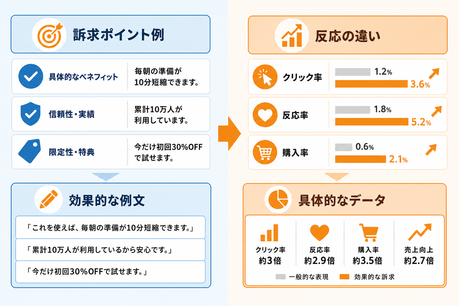 反応を高める訴求ポイントと例文の考え方