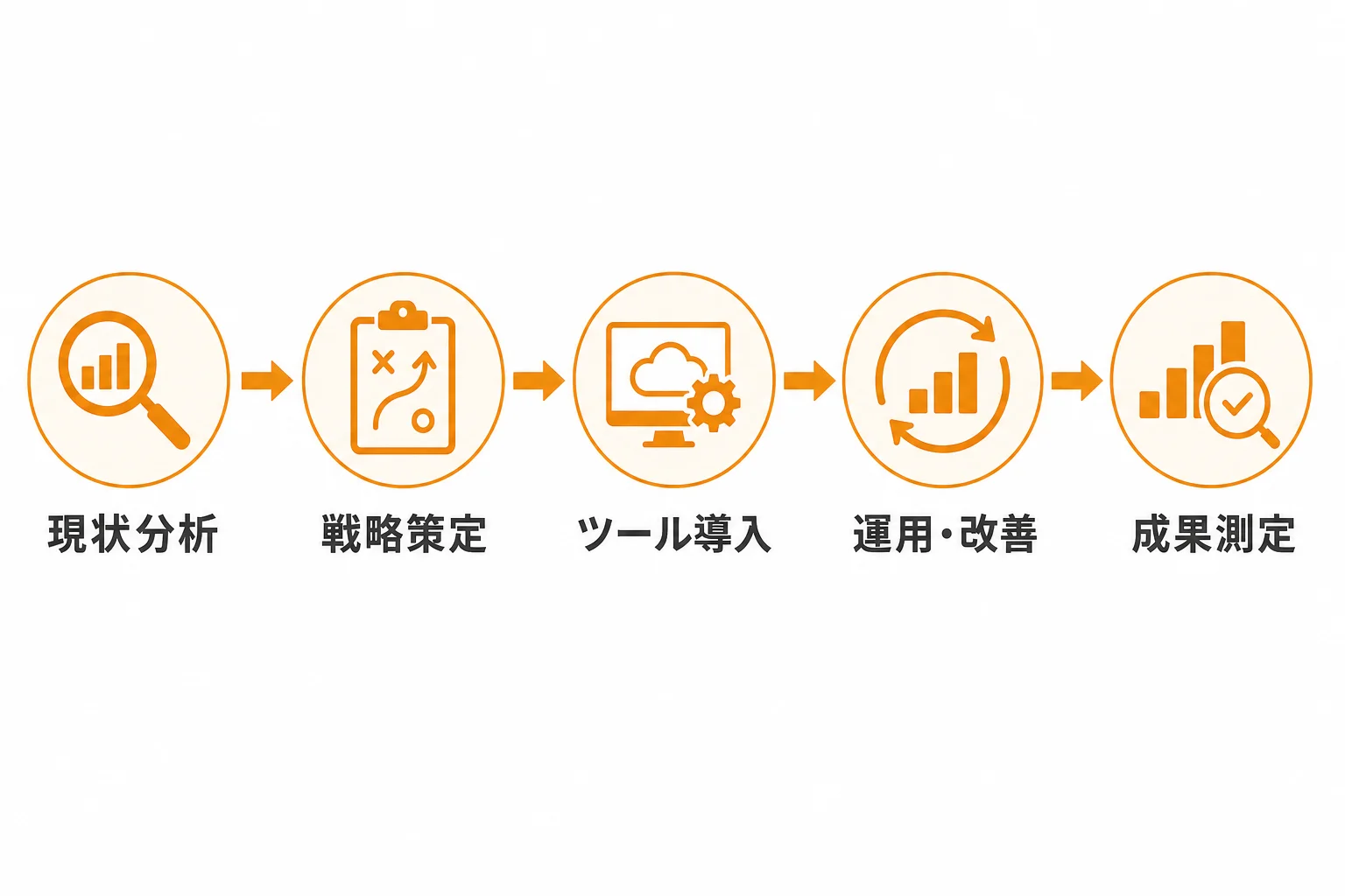 営業マーケティングDXの進め方5ステップ