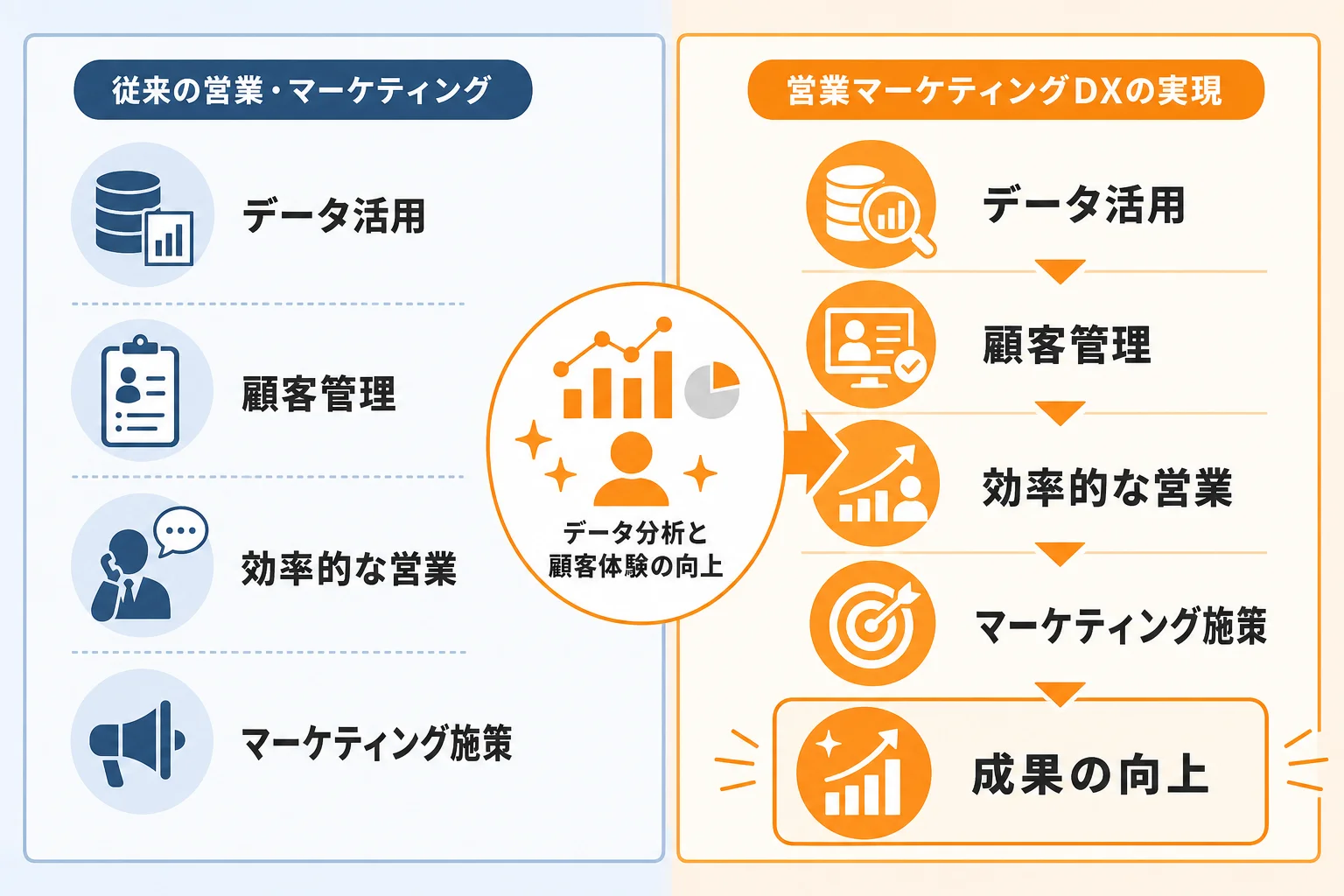 営業マーケティングDXで実現できることと期待効果