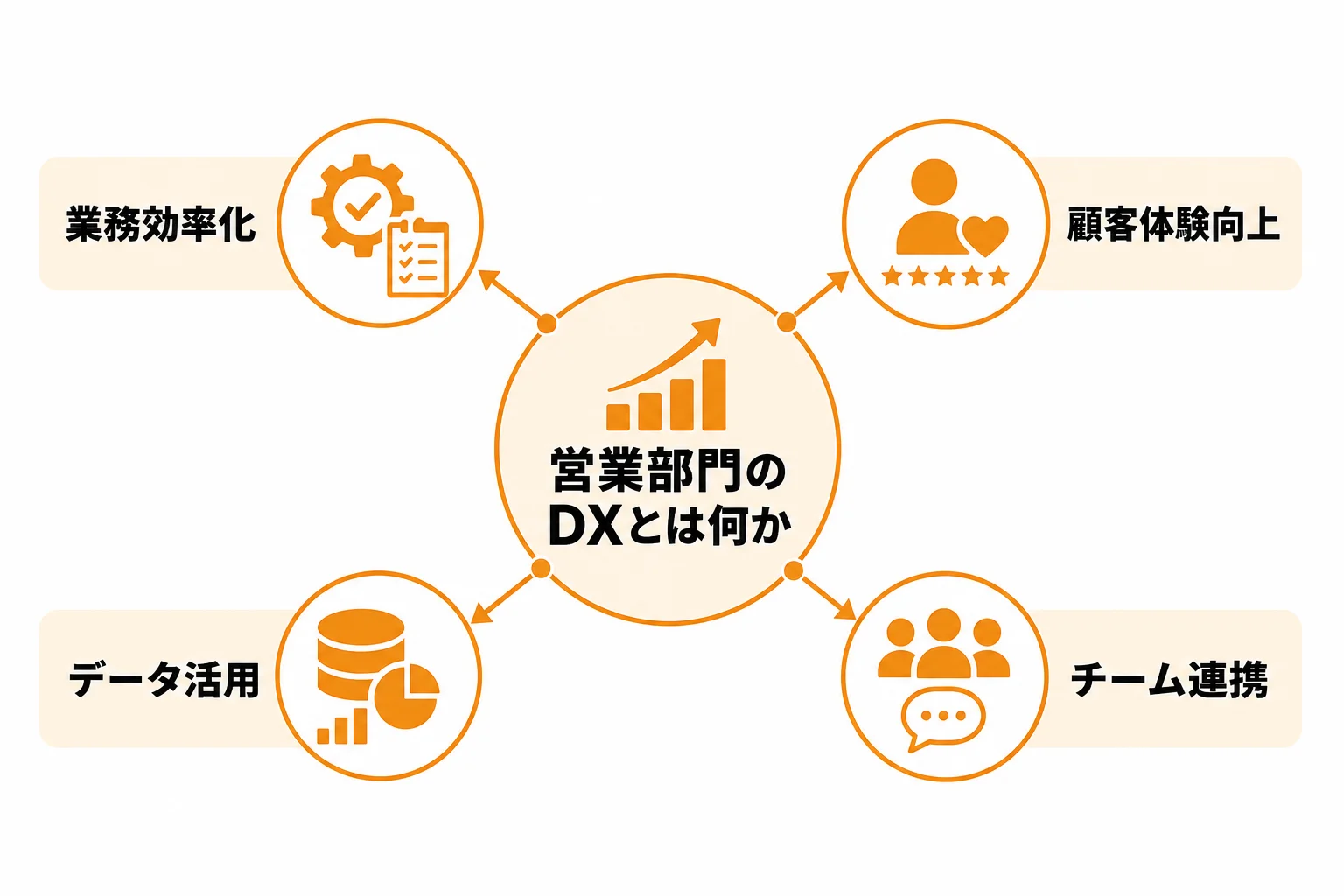 営業部門のDXとは何か