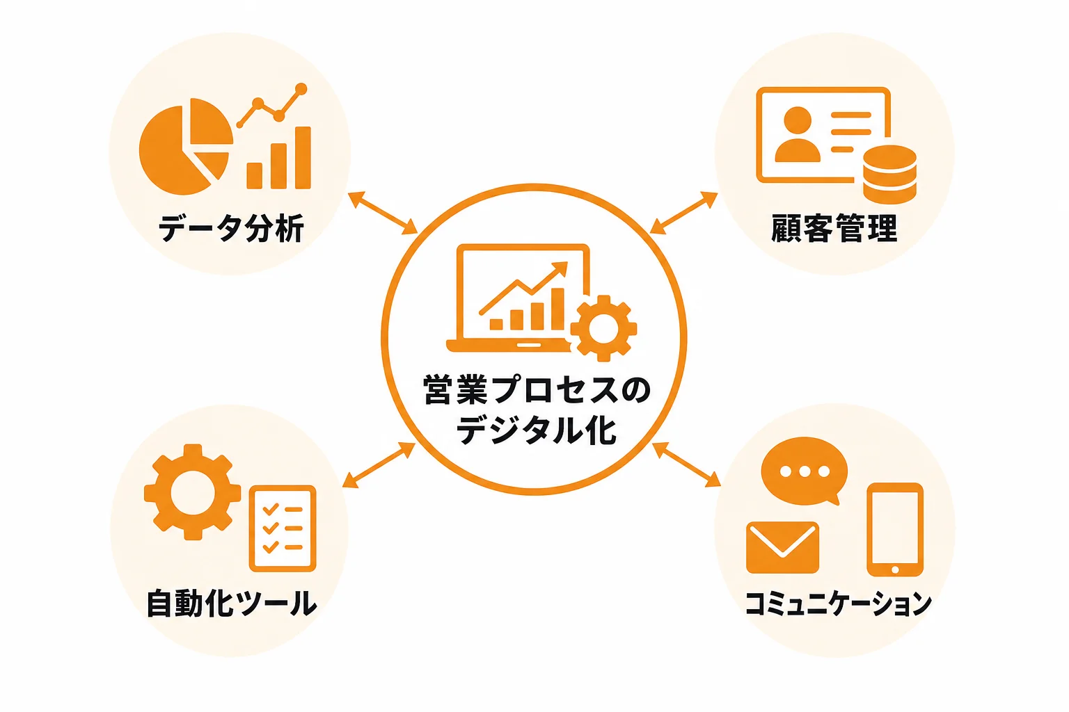 営業DXサービスとは何か