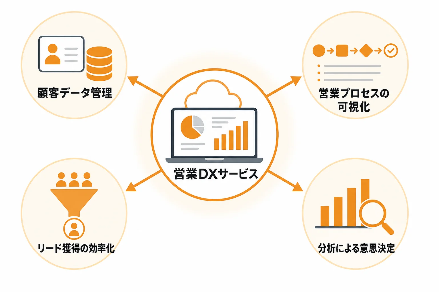 営業DXサービスで解決できるBtoB営業の課題