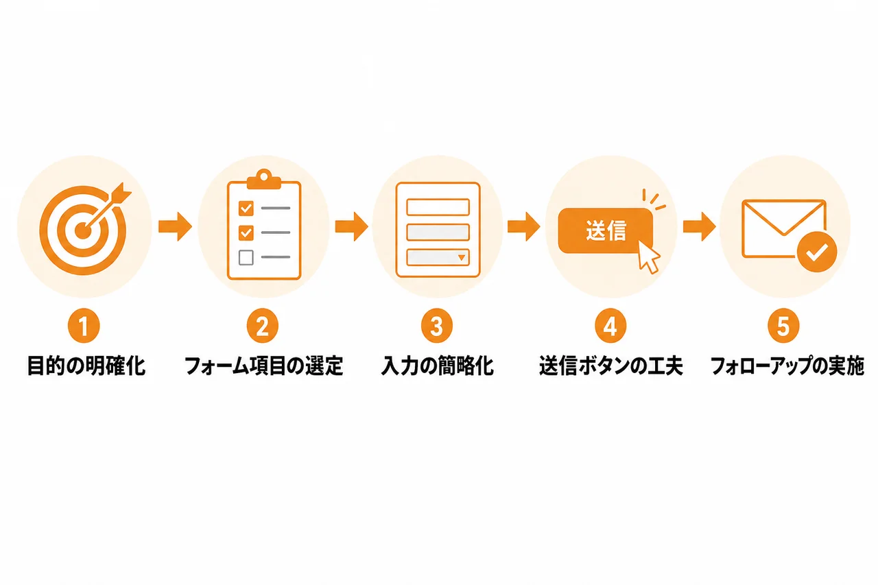 成果が出るお問い合わせフォーム営業の基本構成