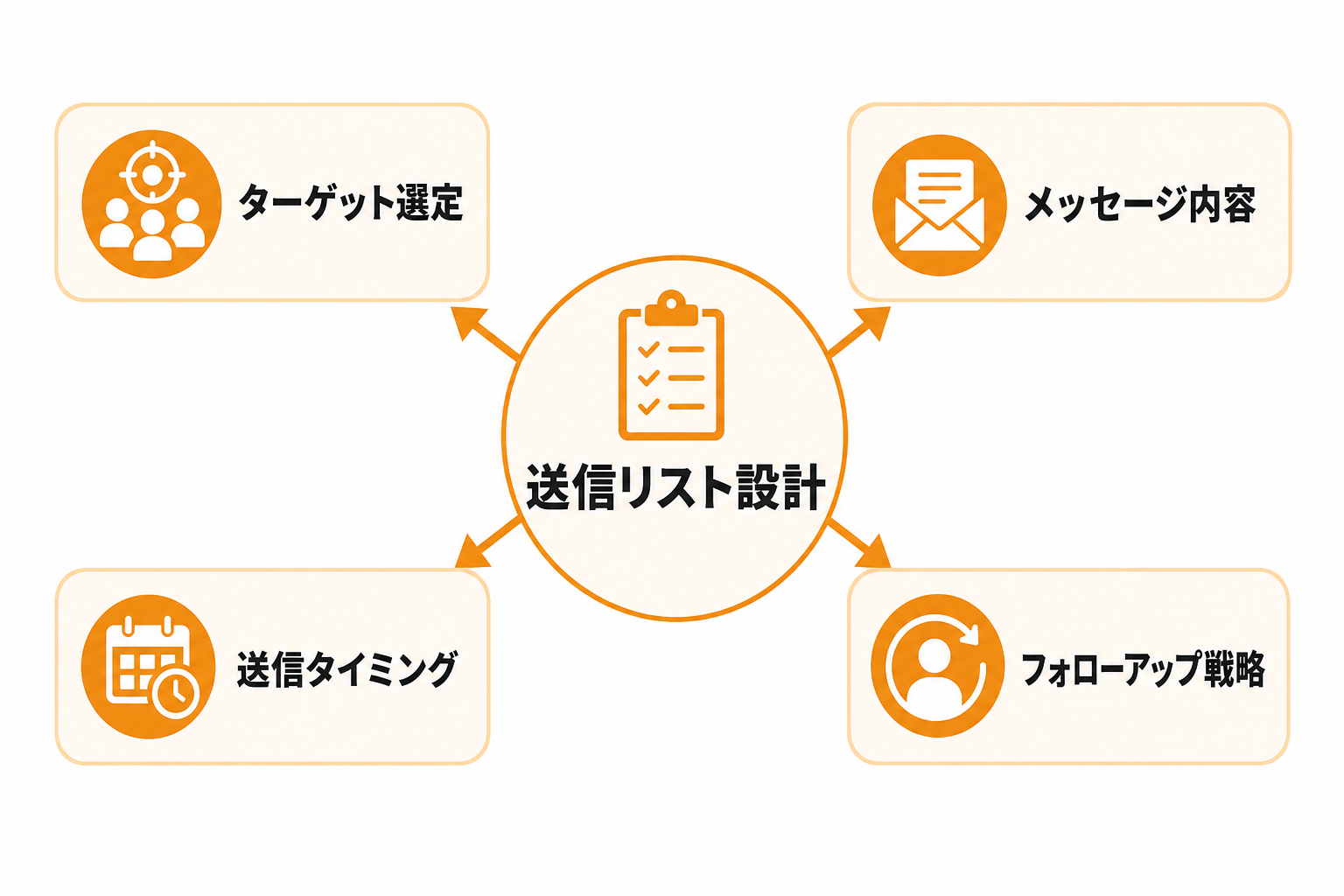 お問い合わせフォーム営業の成果を高める送信リスト設計と運用