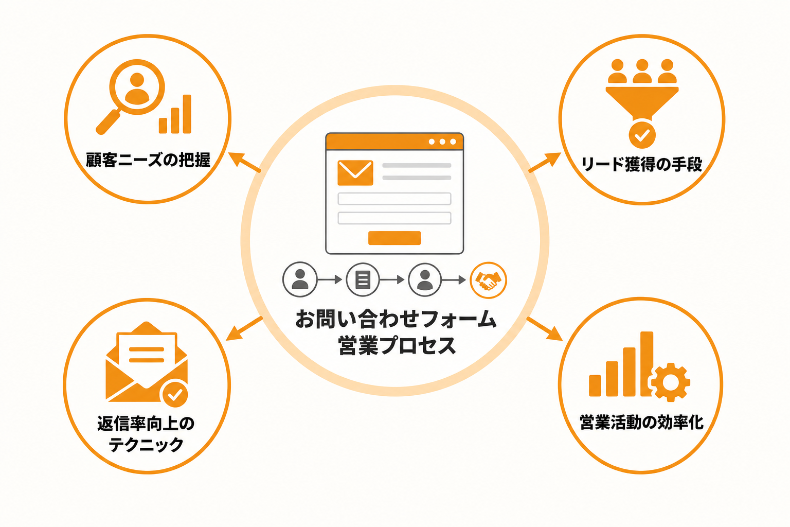 お問い合わせフォーム営業とは？BtoBで活用される理由と向いている場面