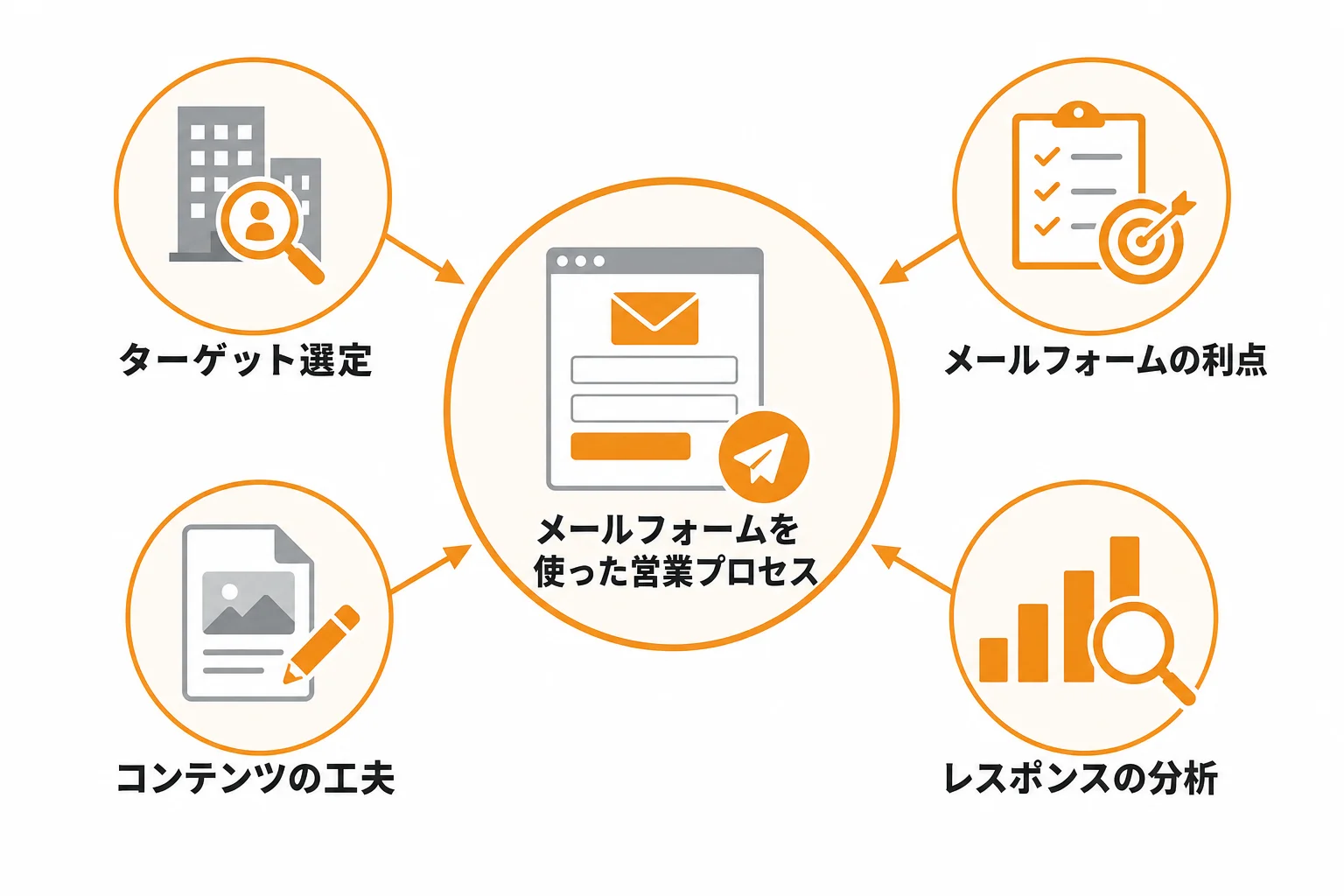 メール フォーム 営業とは何か?BtoBで使われる理由と基本の考え方