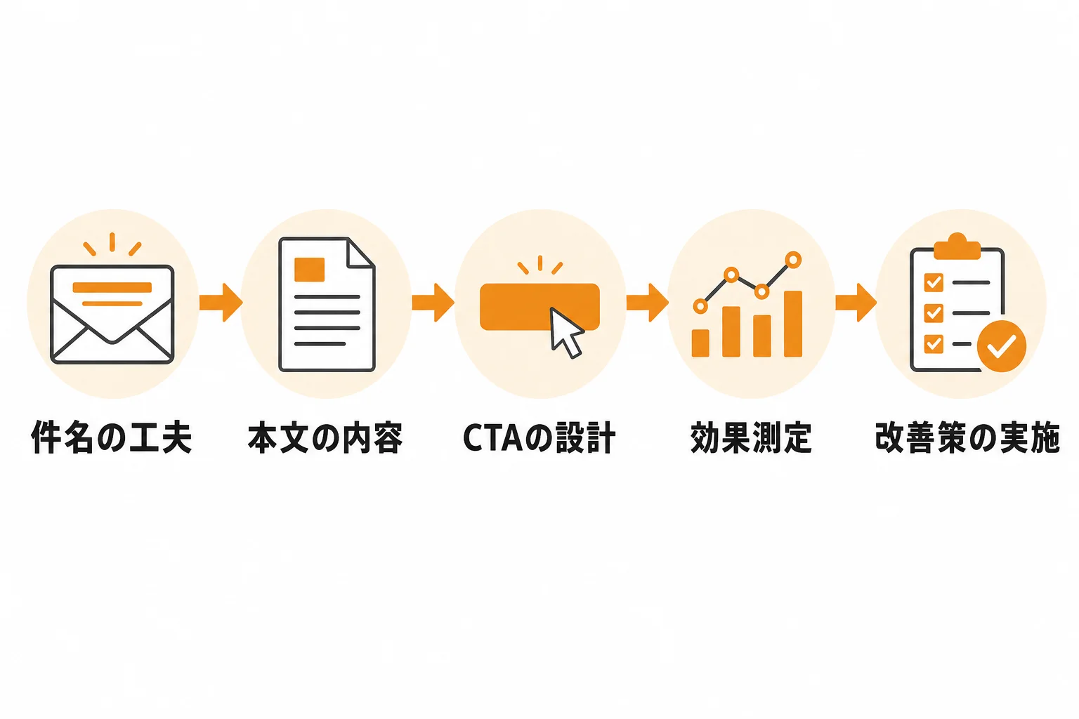 反応を高める文面の作り方:件名・本文・CTAの設計手順