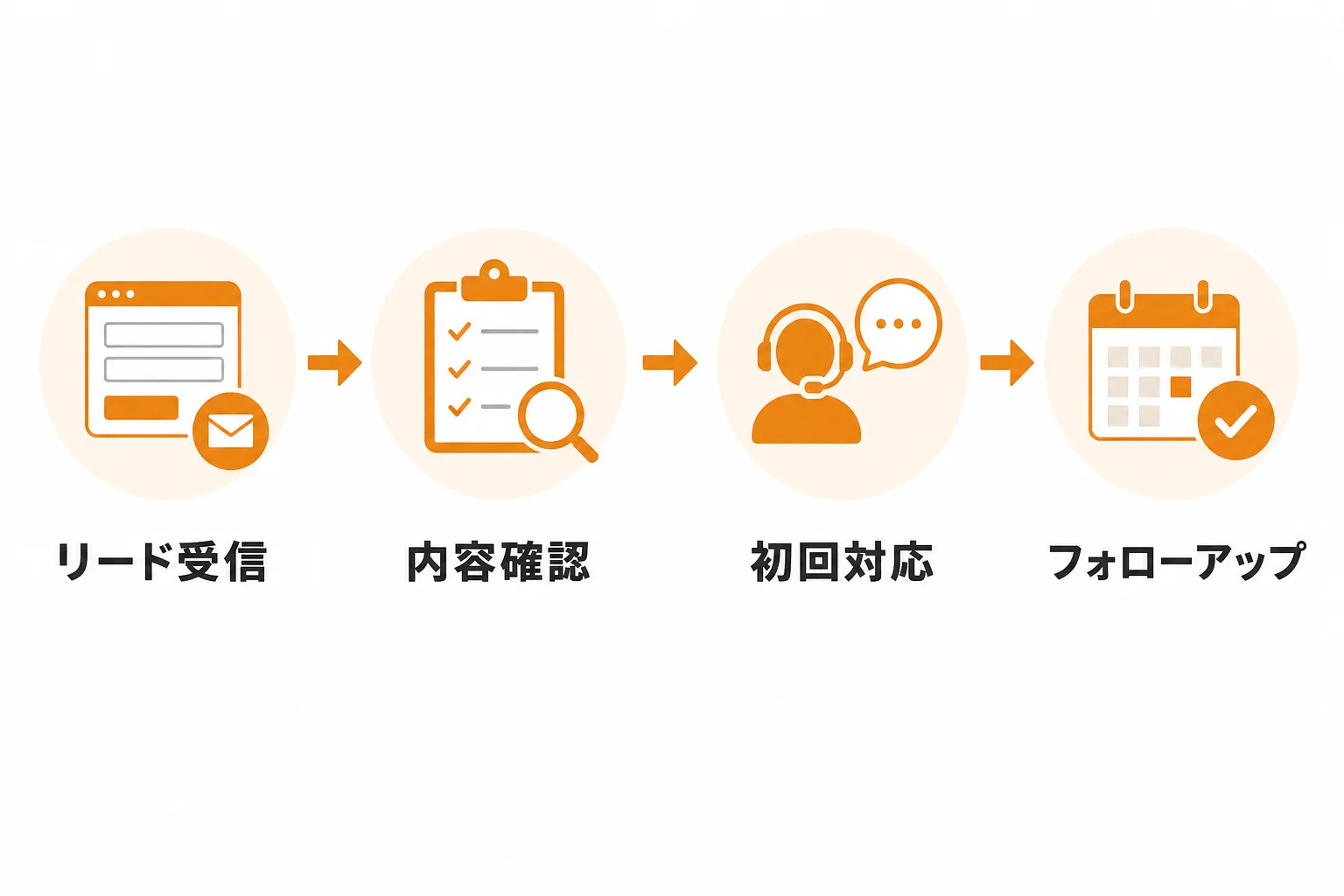 メール フォーム 営業の実施手順:送信から初回対応までの流れ