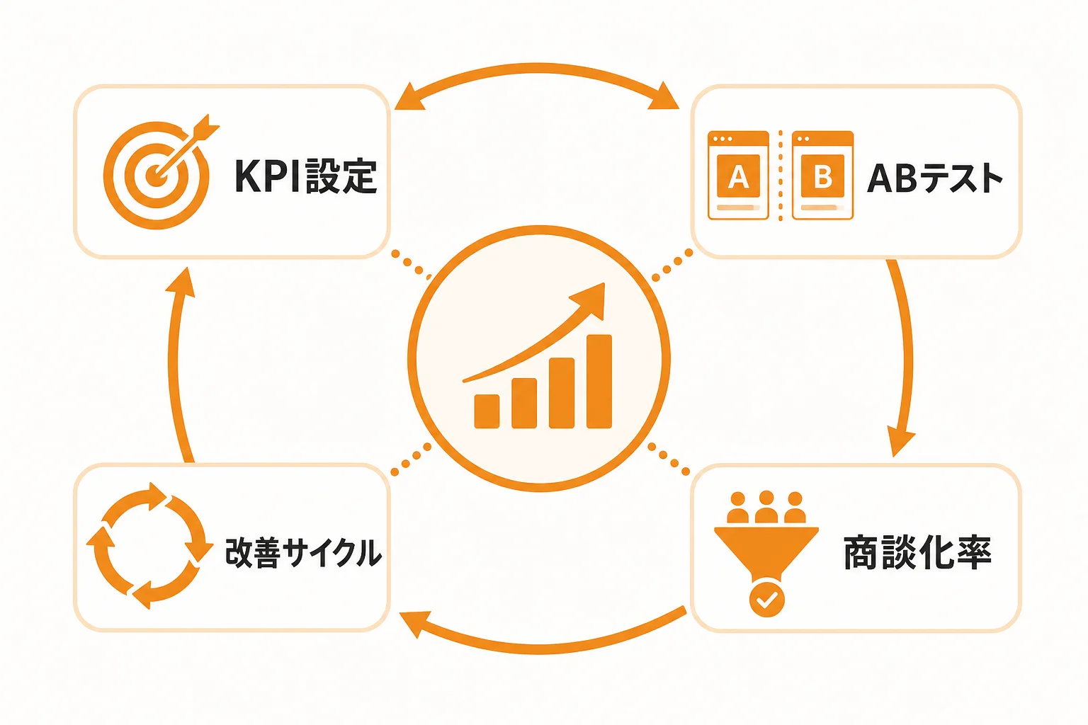 成果を伸ばす改善方法:KPI設定、ABテスト、商談化率の見方