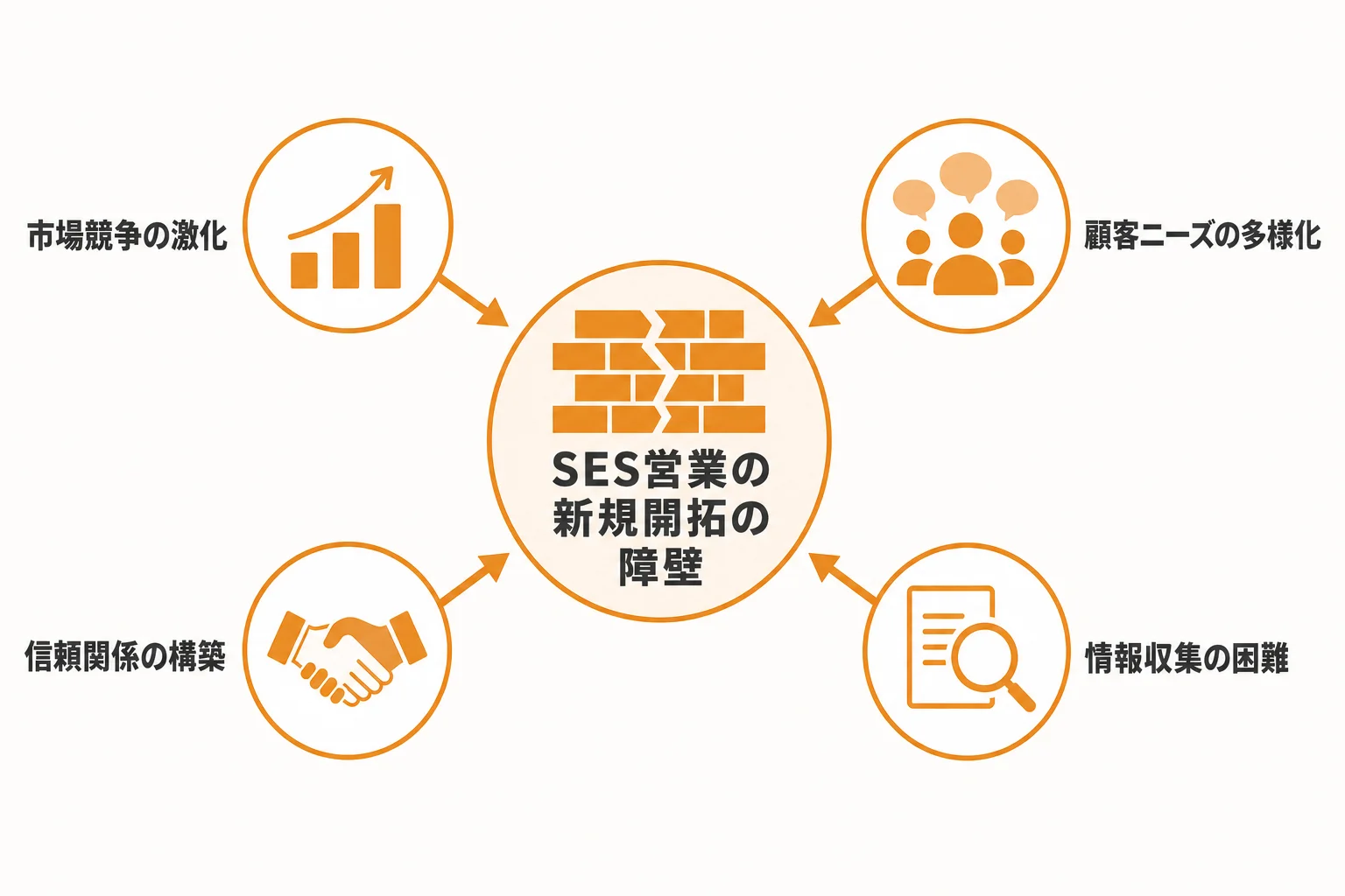 SES営業の新規開拓が難しい理由と、先に押さえるべき前提