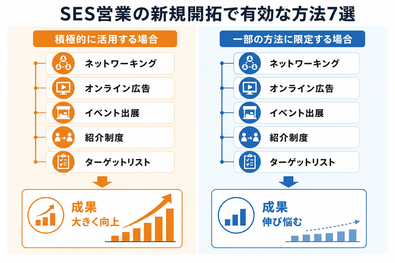 SES営業の新規開拓で有効な方法7選