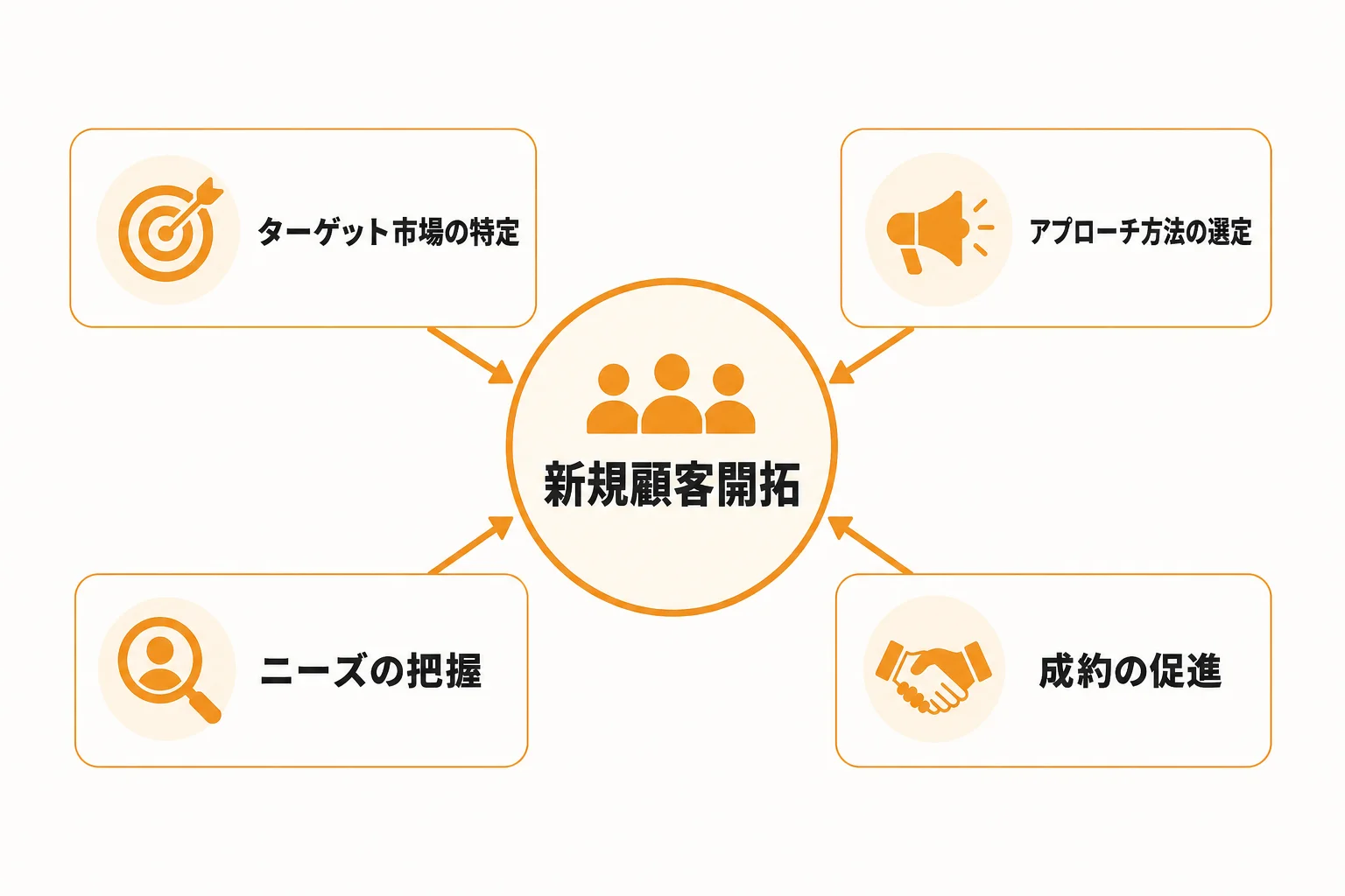 まず整理したい『新規顧客開拓』の意味と含まれる範囲