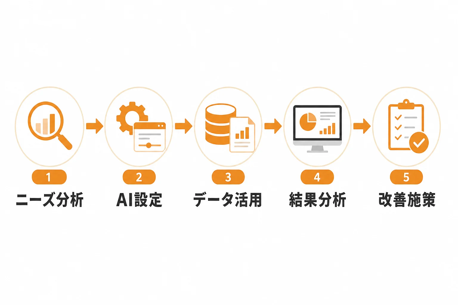 成果を出すフォーム営業AI運用の進め方