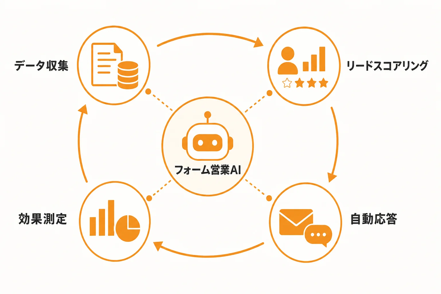 フォーム営業AIとは何か、どこまで自動化できるのか