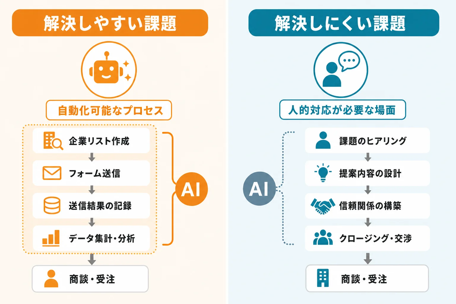 フォーム営業AIで解決しやすい課題と、解決しにくい課題