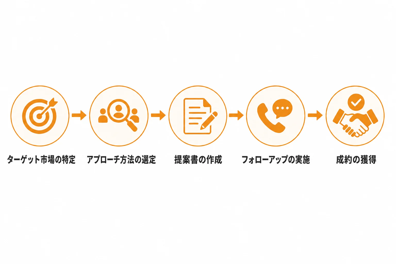 法人営業新規開拓を成功させる実行ステップ