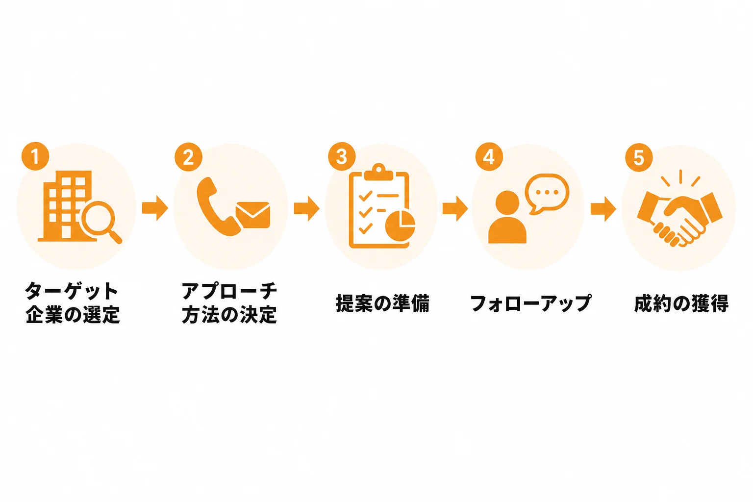 法人営業新規開拓の全体像と基本戦略