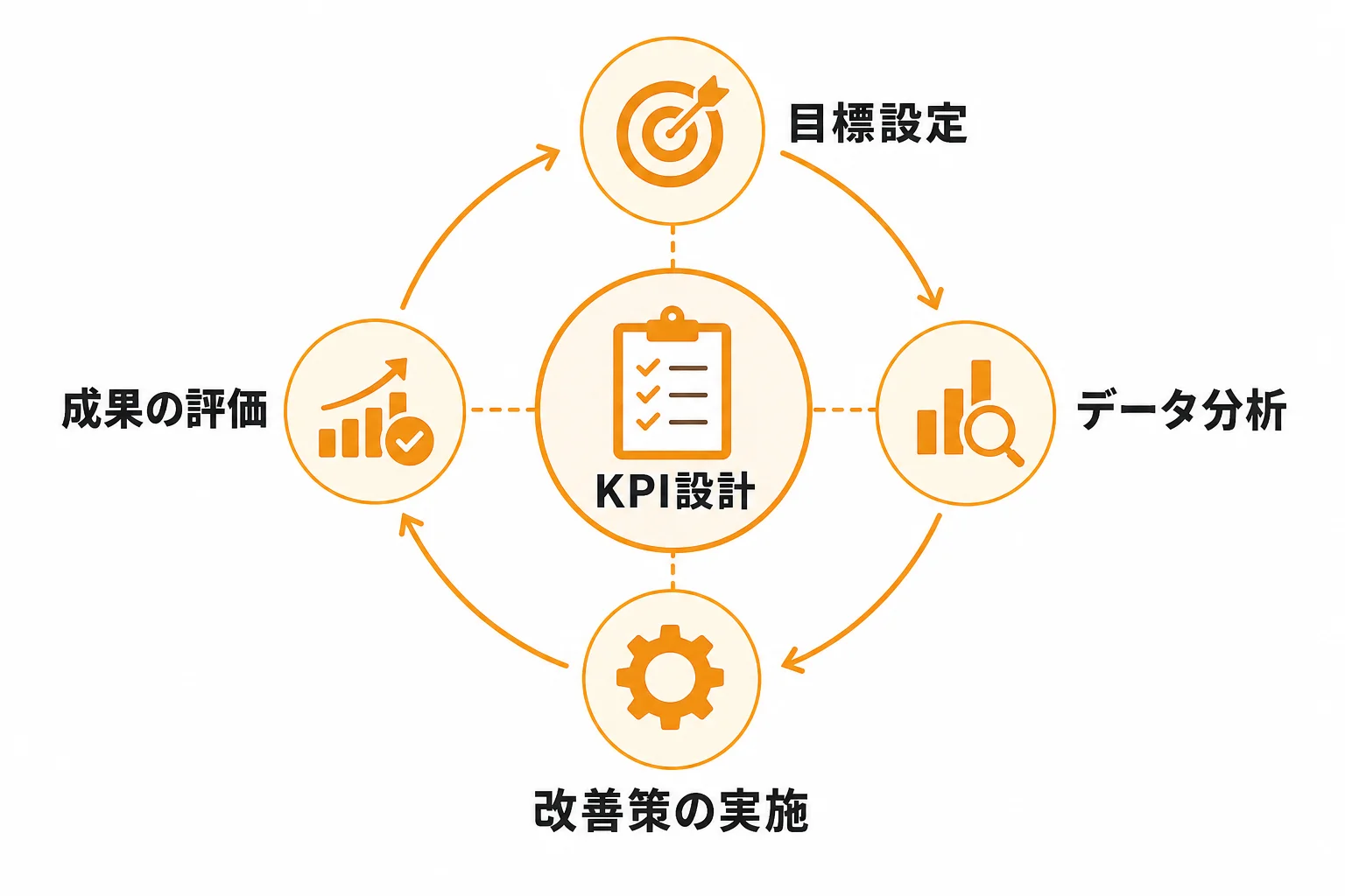KPI設計と改善で新規開拓の成果を伸ばす方法