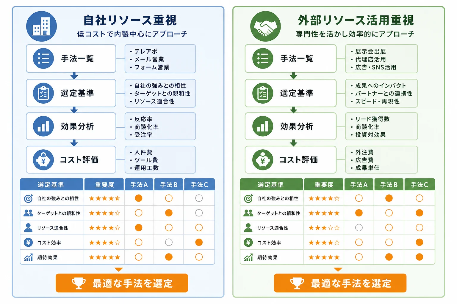 自社に合う新規開拓手法の選び方