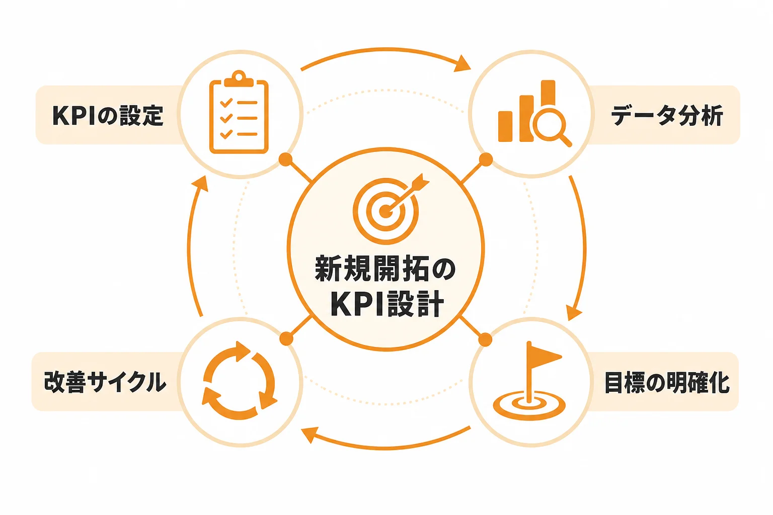 新規開拓の効果を高めるKPI設計と改善方法