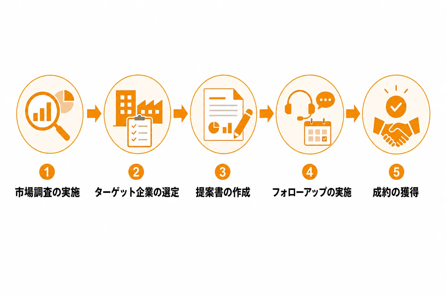 製造業の新規開拓を仕組み化する進め方