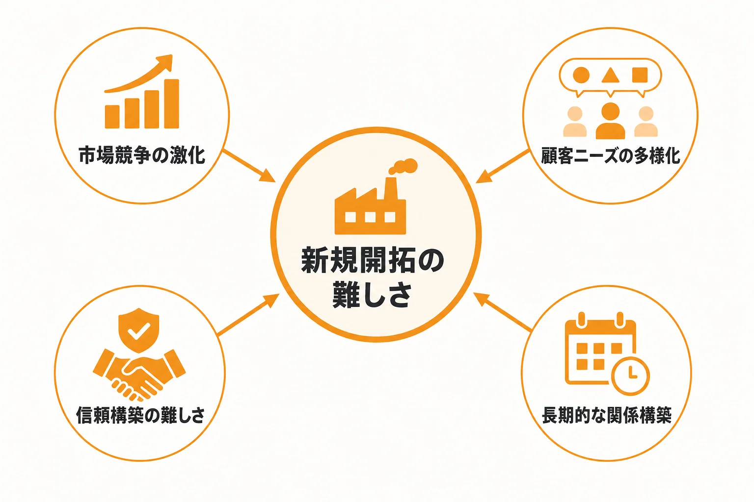 製造業の新規開拓が難しい理由