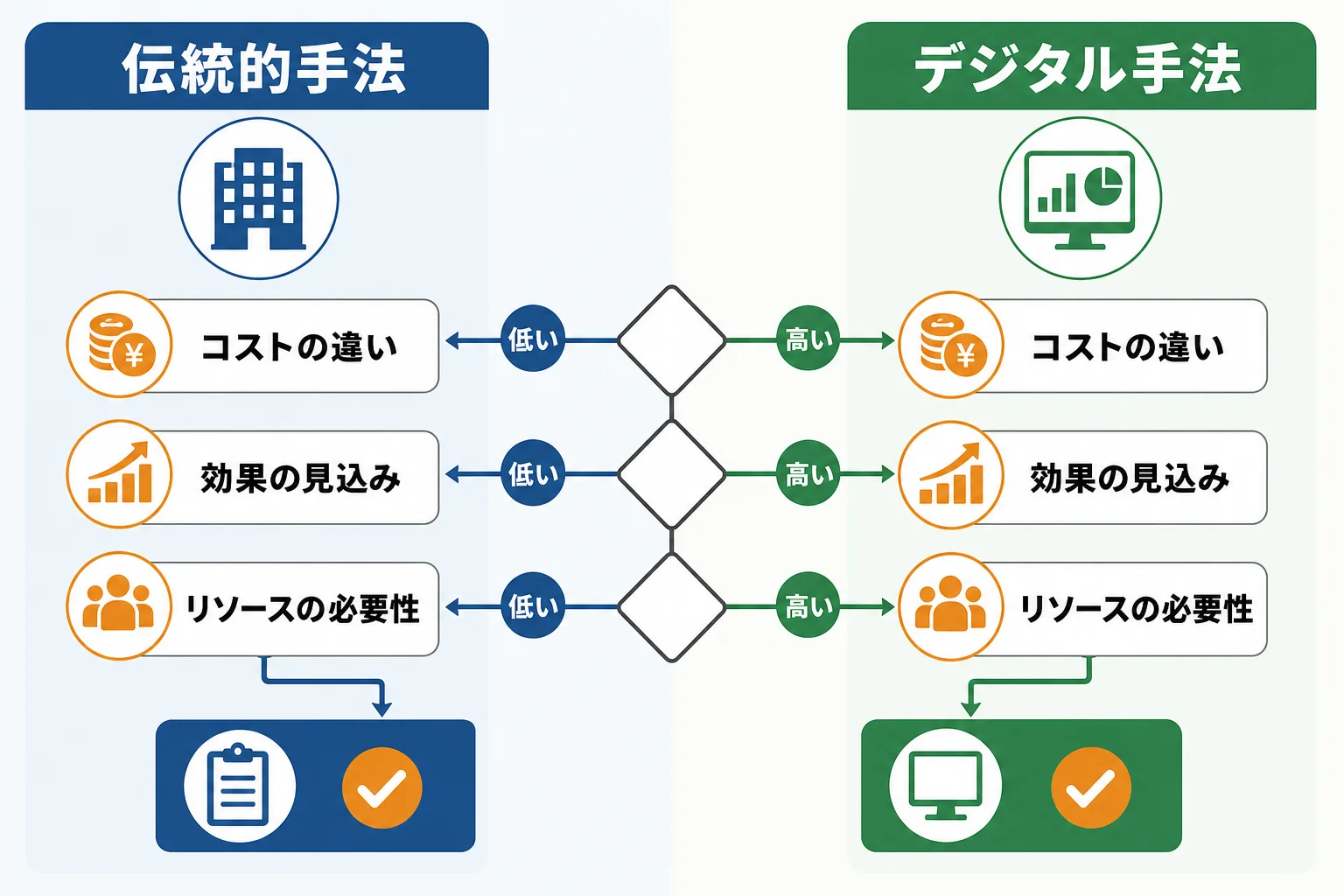 自社に合う新規開拓手法を選ぶ判断基準