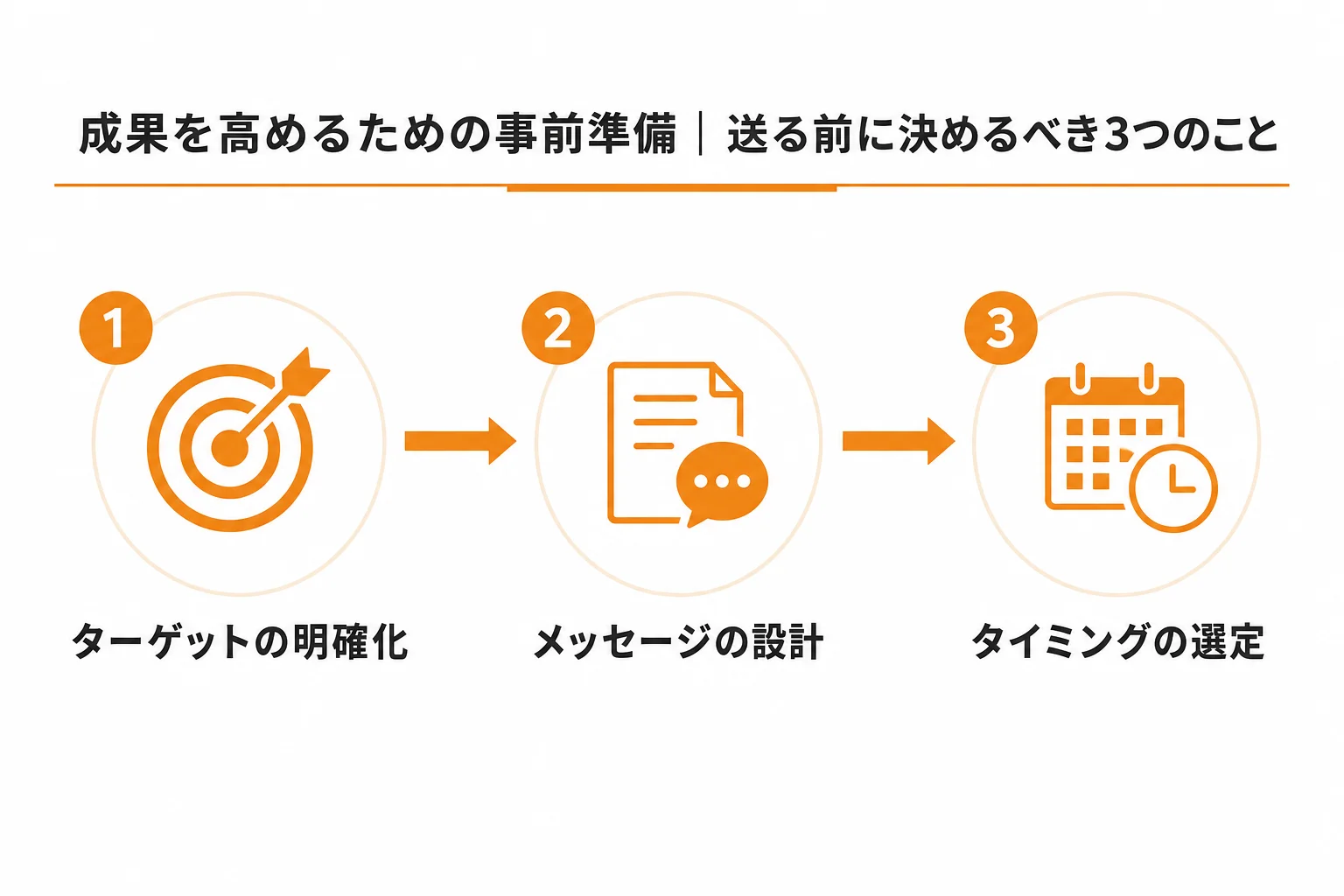 成果を高めるための事前準備｜送る前に決めるべき3つのこと