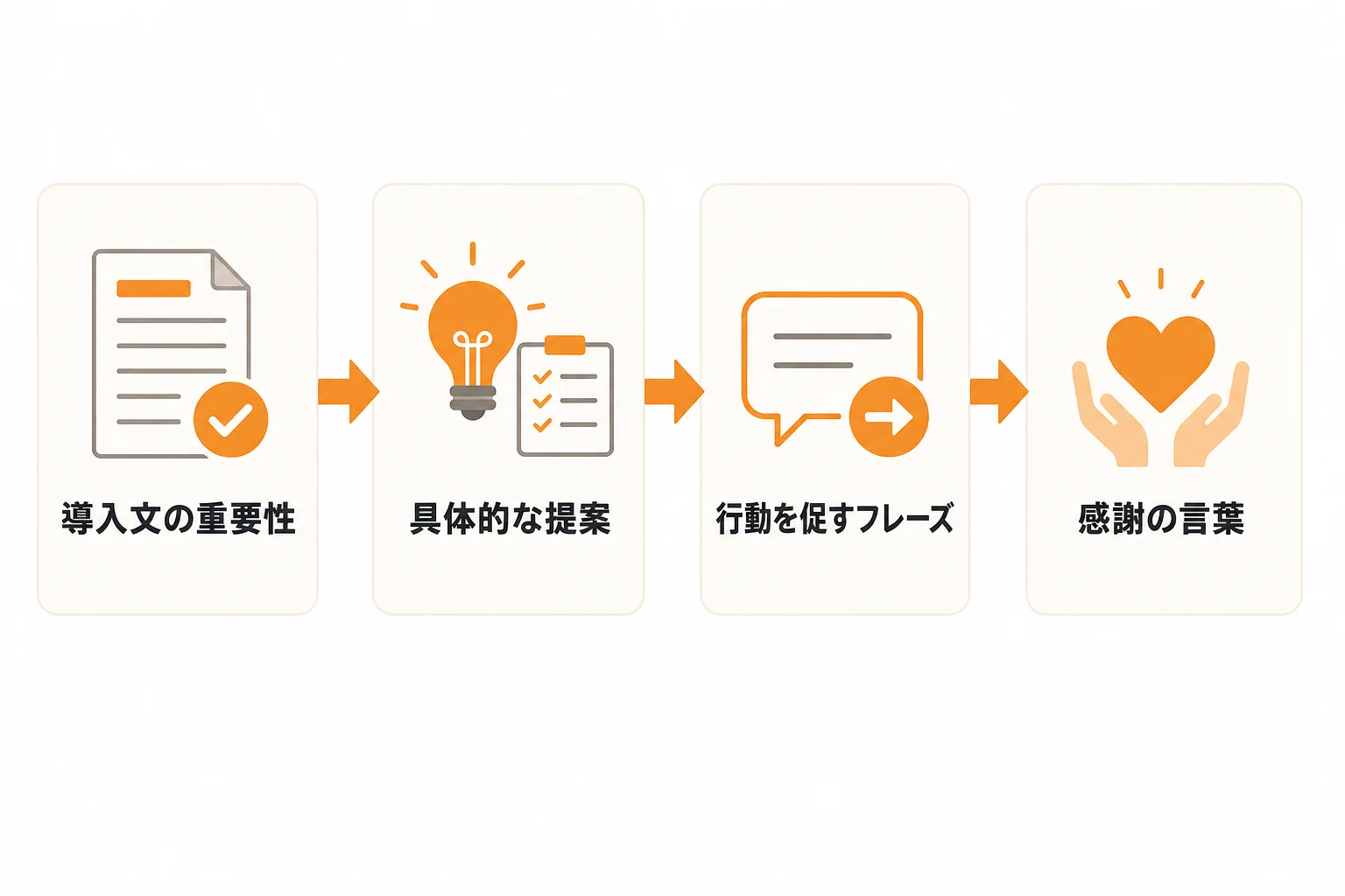 問い合わせフォーム営業で成果が出る文章の基本構成