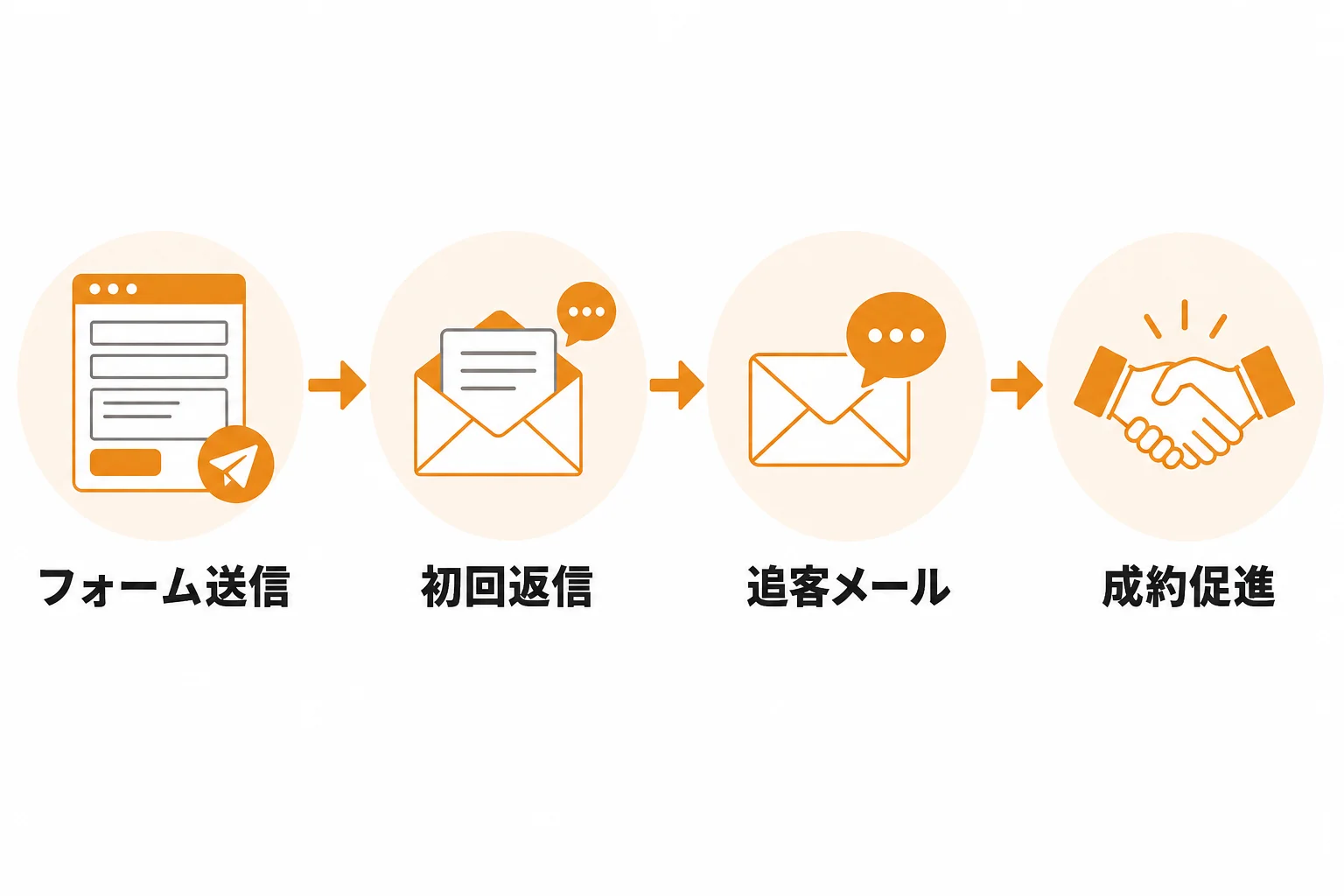 問い合わせフォーム営業の進め方｜送信から追客までの実務フロー