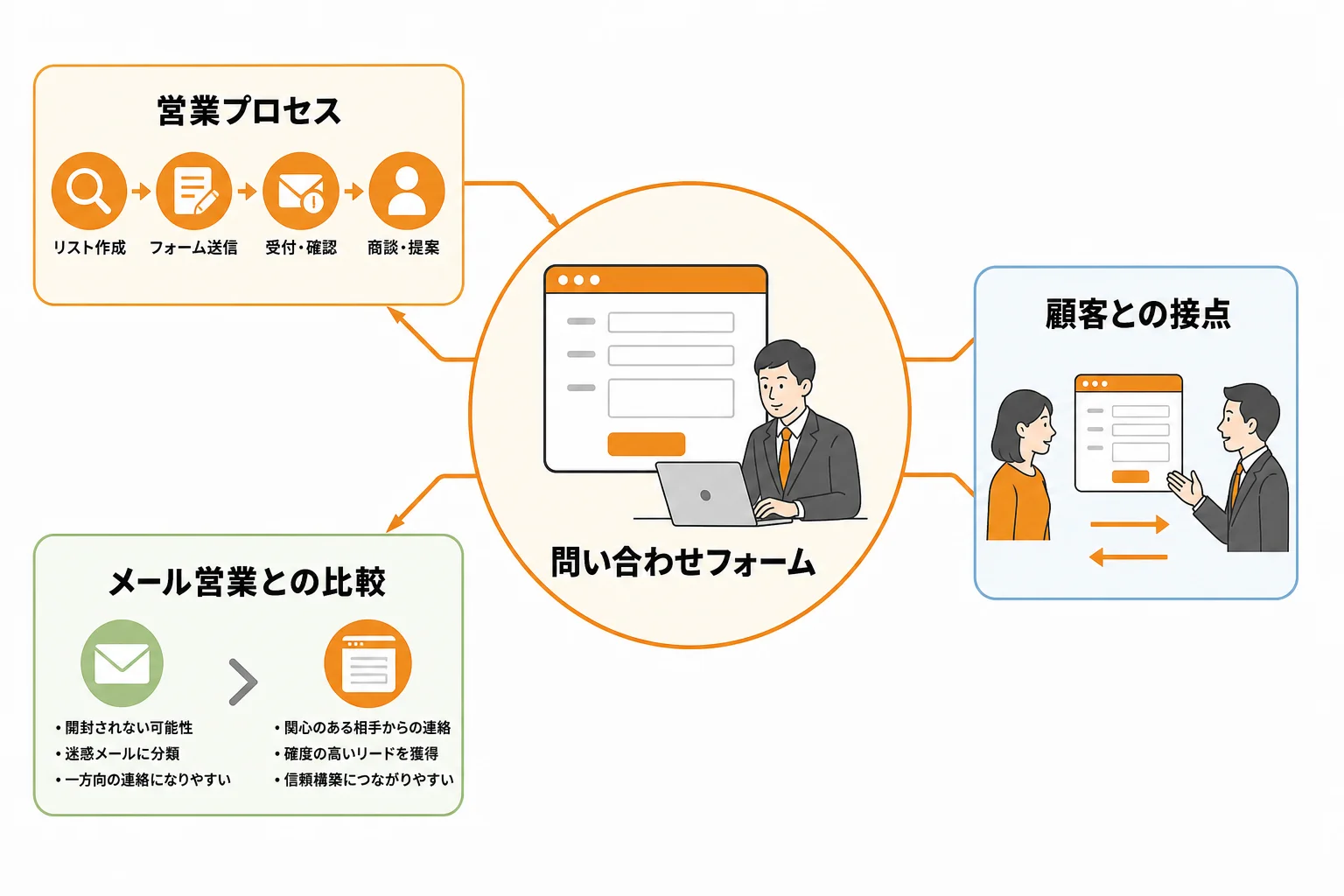 問い合わせフォーム営業とは何か｜メール営業との違いと向いている場面