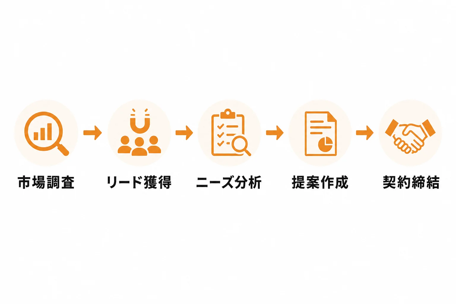 先行指標は営業プロセスごとに設計すると機能しやすい