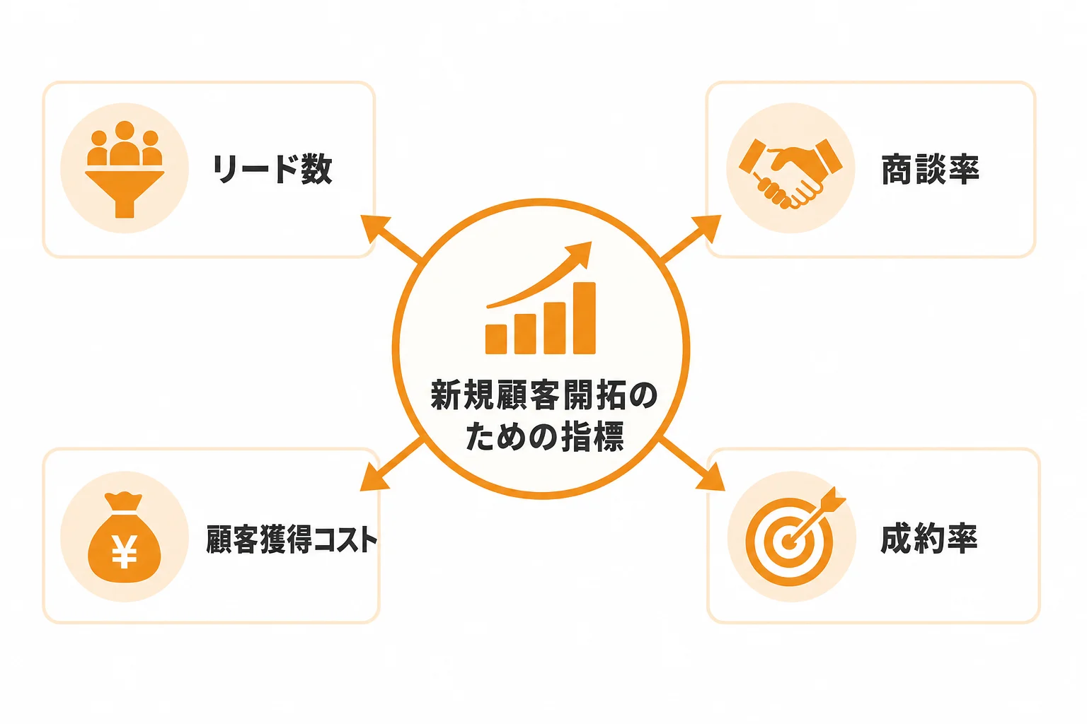 新規顧客開拓で設定しやすい先行指標の代表例