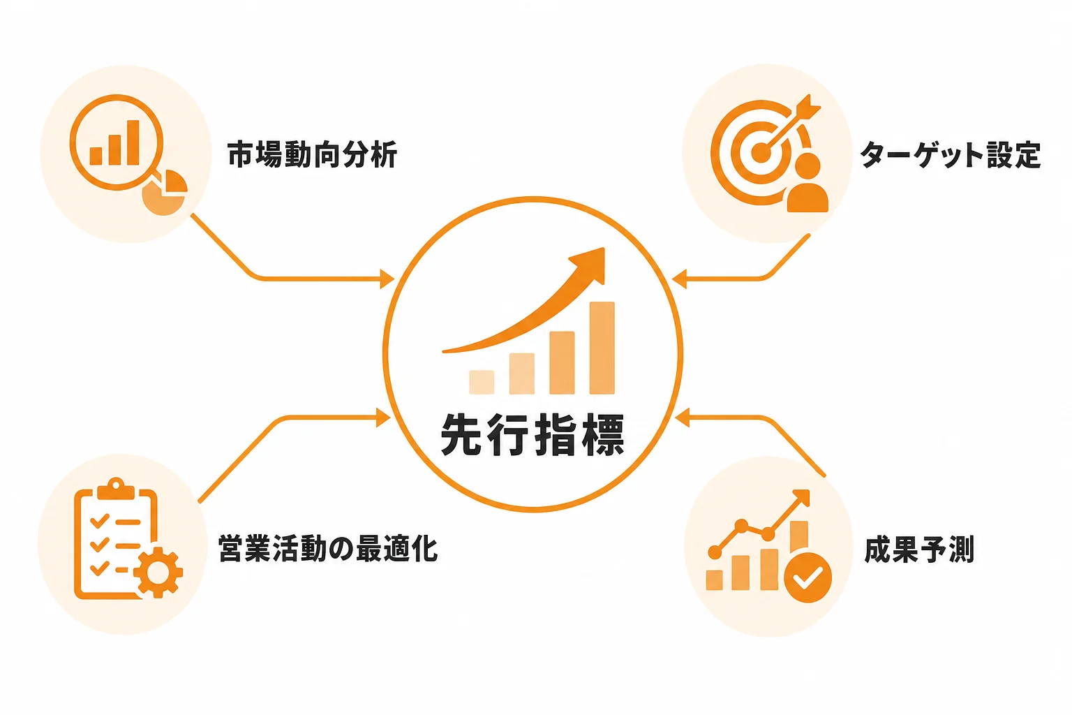 新規顧客の開拓で先行指標が重要になる理由