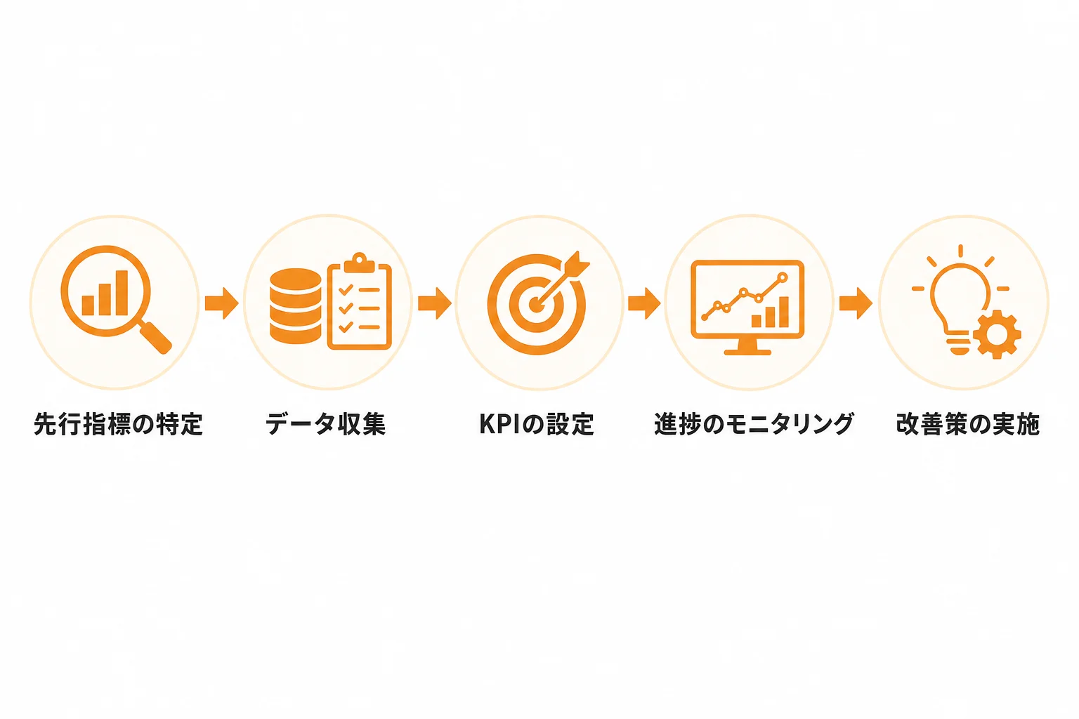先行指標をKPIに落とし込む設計手順