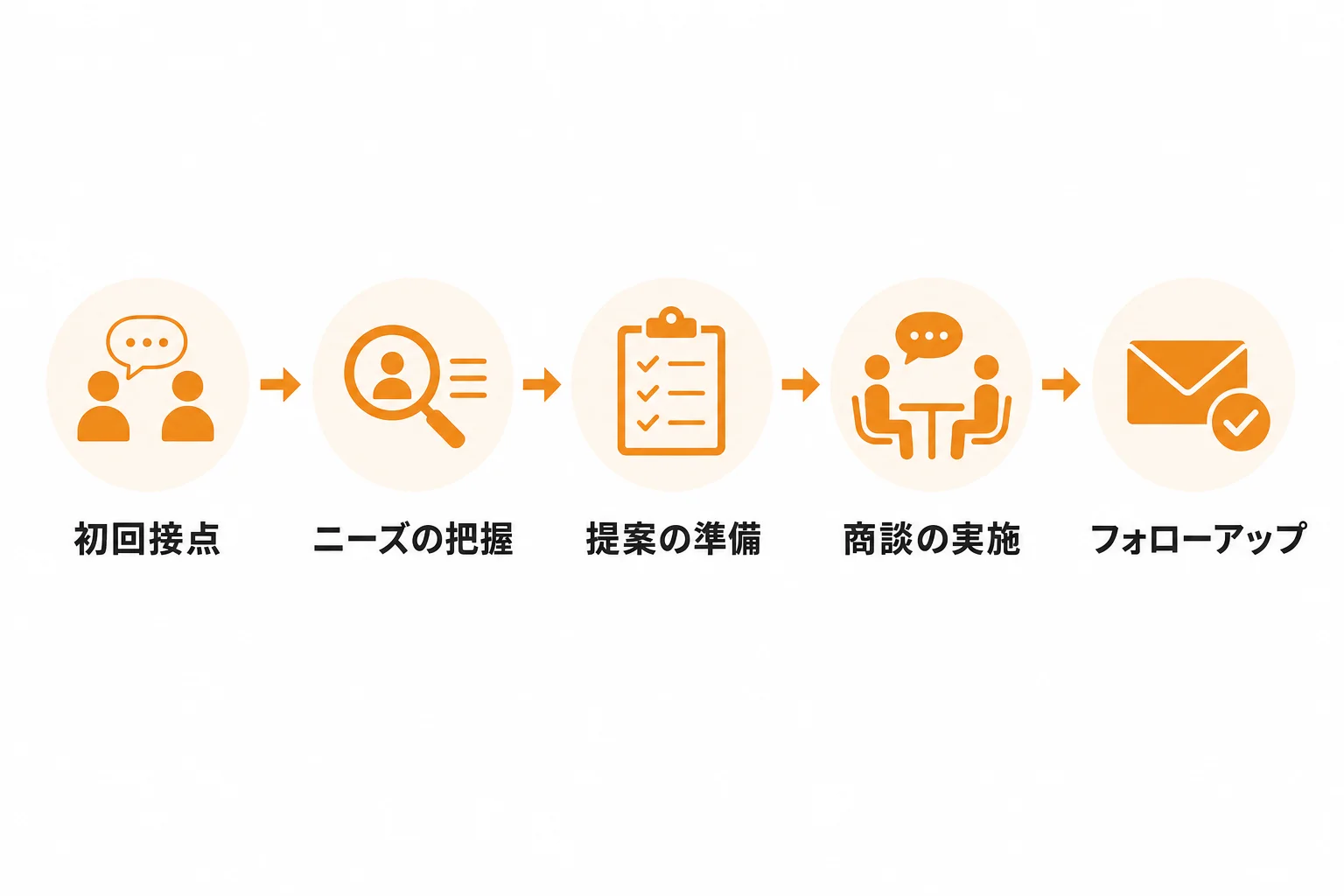 初回接点から商談化につなげるアプローチの進め方