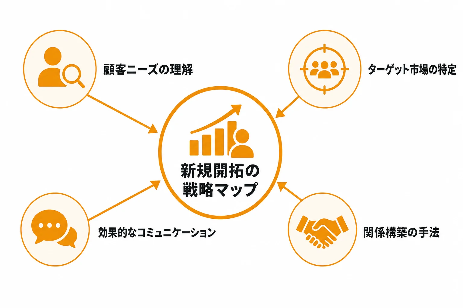 証券営業の新規開拓でアプローチ設計が重要な理由