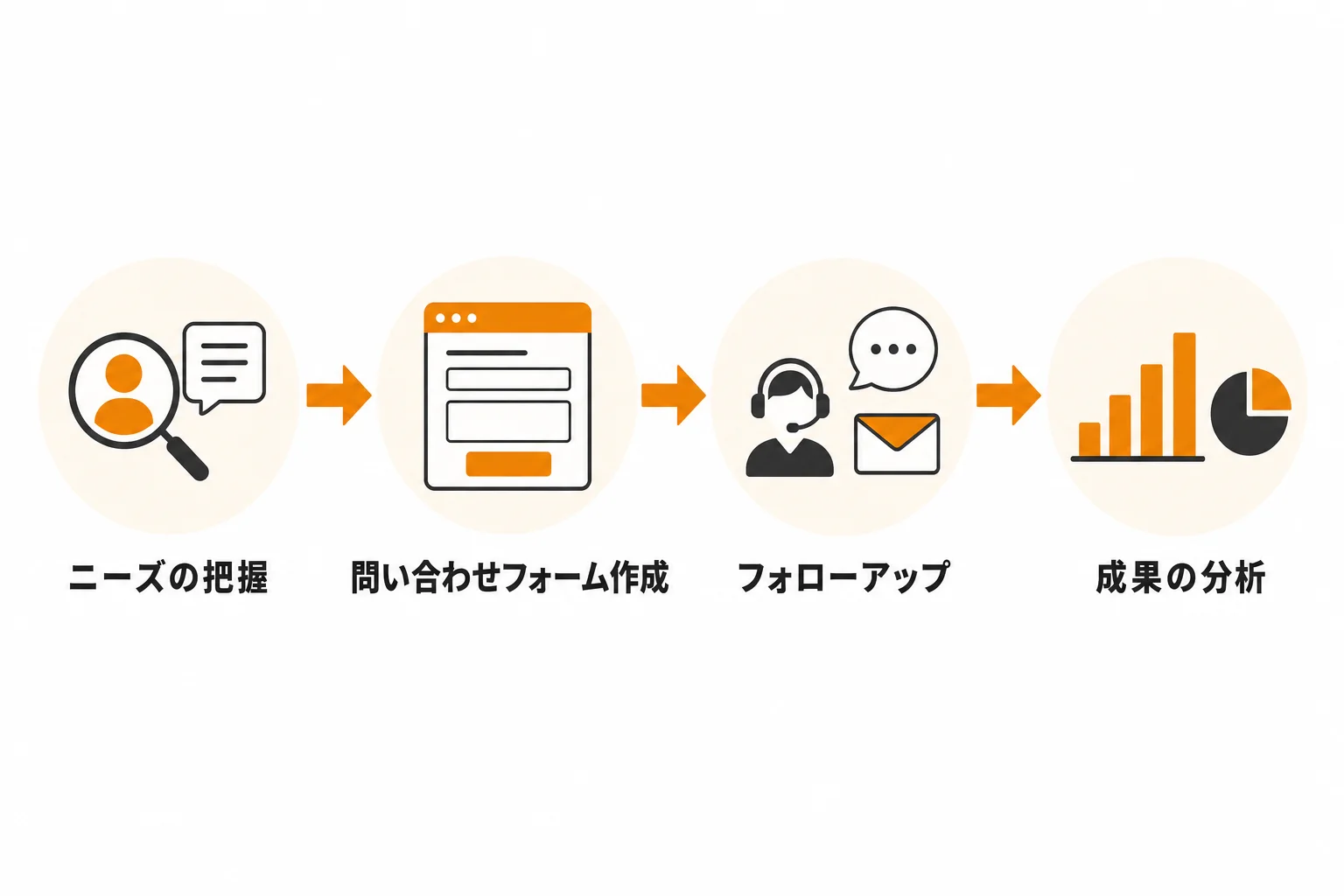 成果につなげる企業問い合わせフォーム営業の進め方