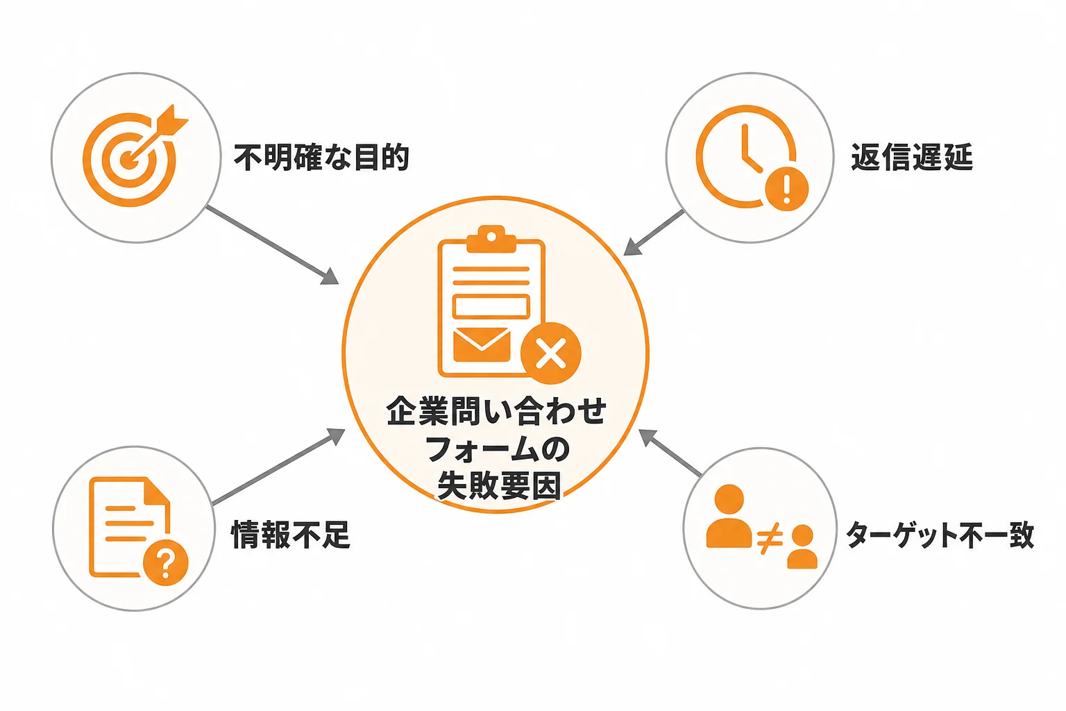 成果が出ない企業問い合わせフォーム営業に共通する失敗要因