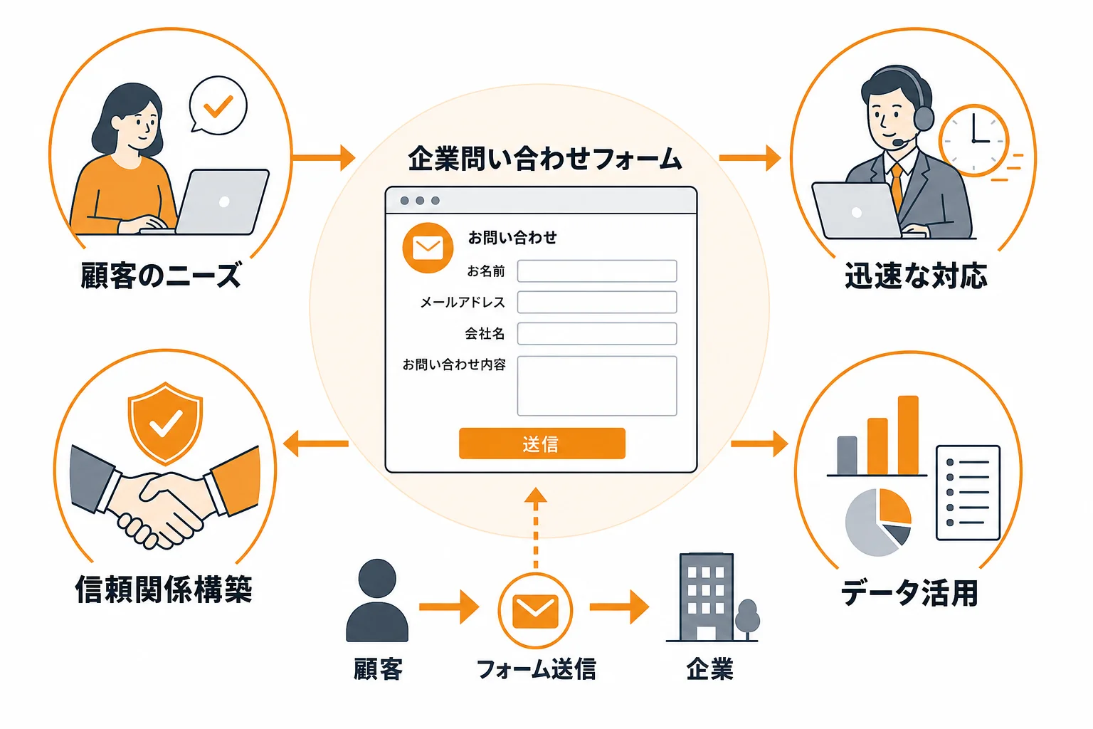 企業問い合わせフォーム営業とは何か