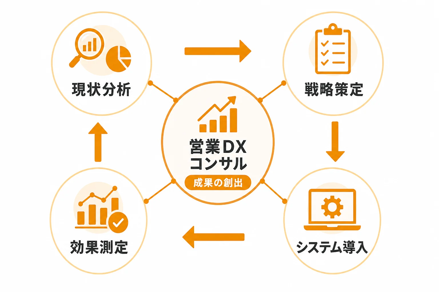 営業DXコンサルとは何か