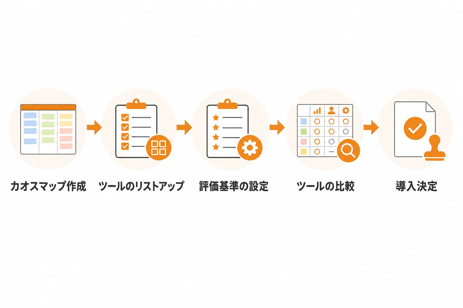 カオスマップを使った営業DXツール選定の進め方