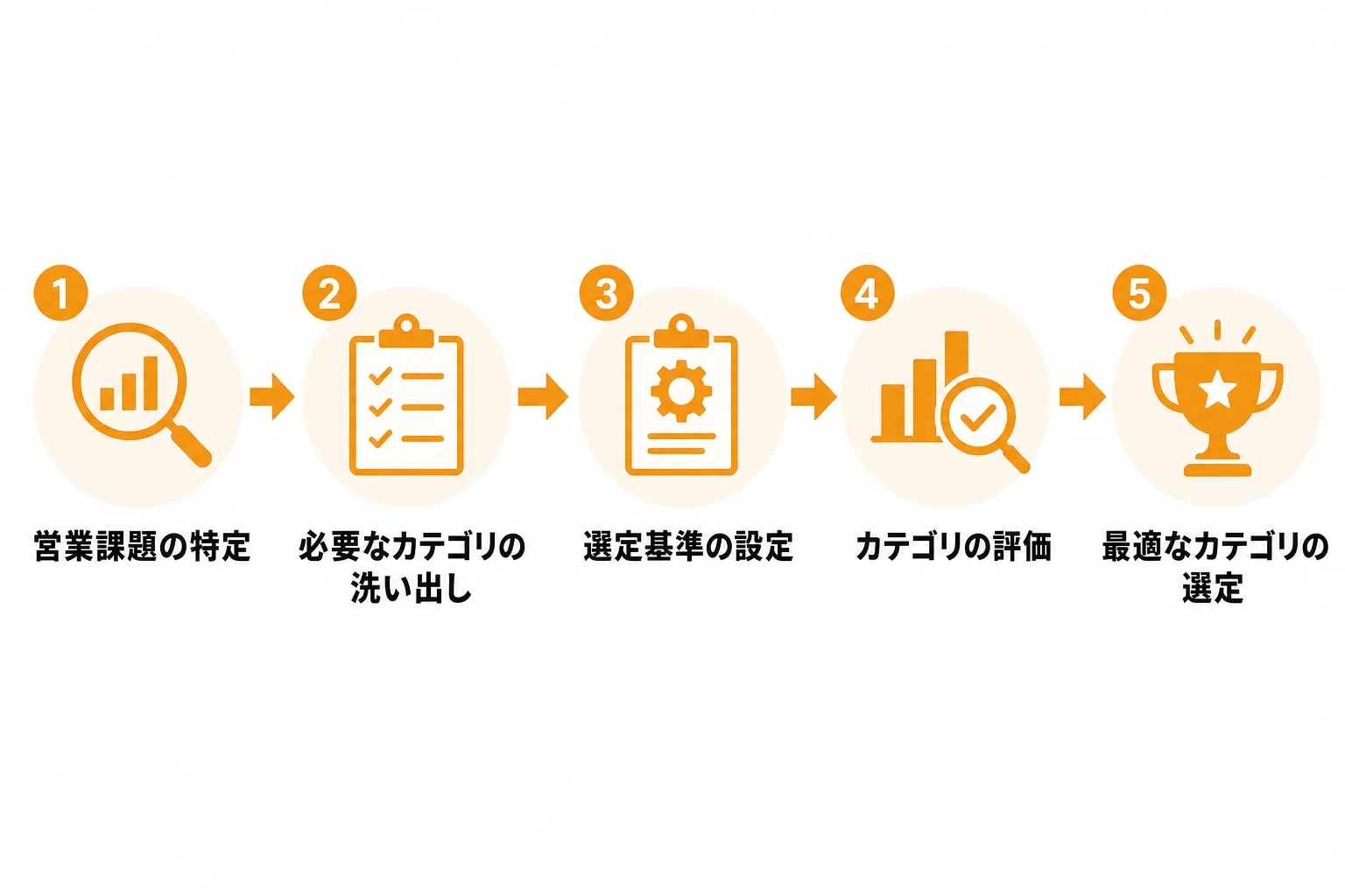 自社の営業課題と必要なカテゴリを対応づける方法