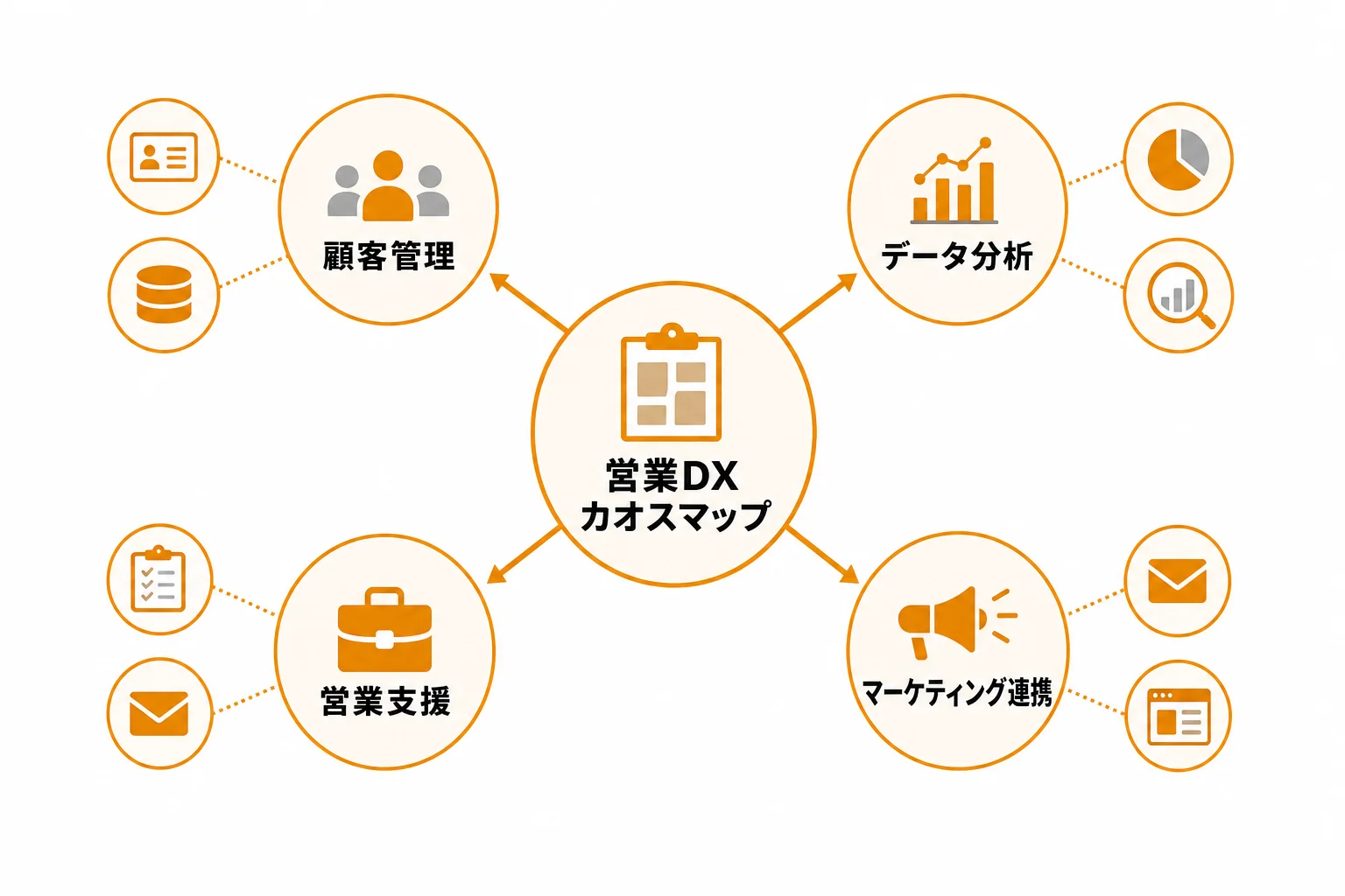 営業DXカオスマップの主要カテゴリ