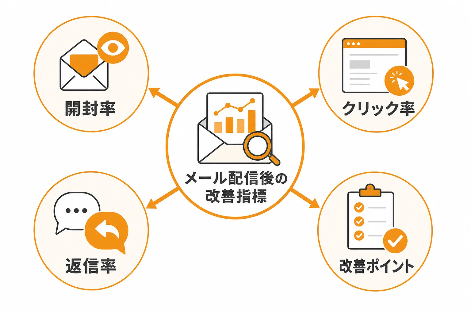 配信後に改善するための指標と見直しポイント