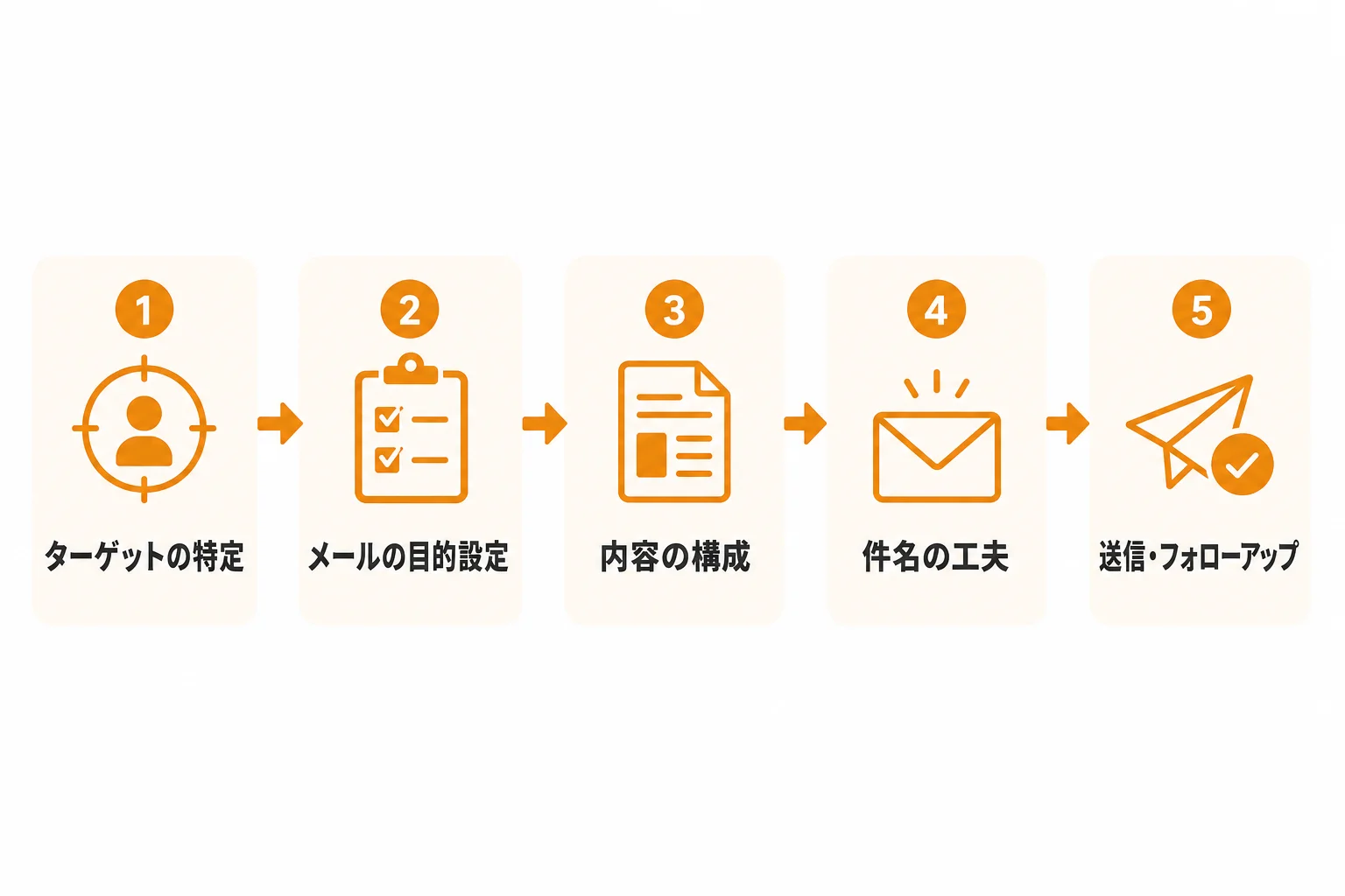 自社に合う新規開拓メールを作る手順