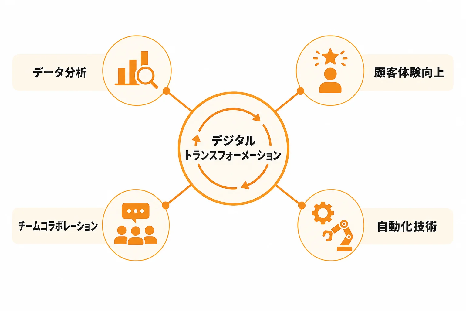 DX時代の営業とは何か