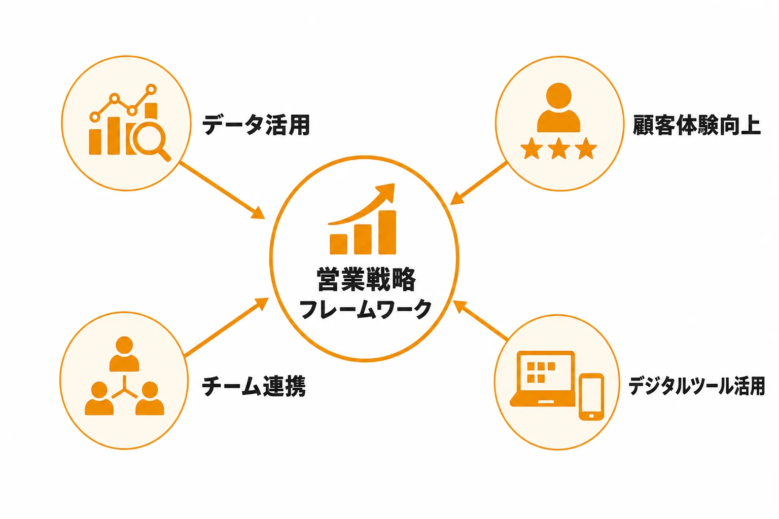 DX時代の営業で成果を出すための基本戦略