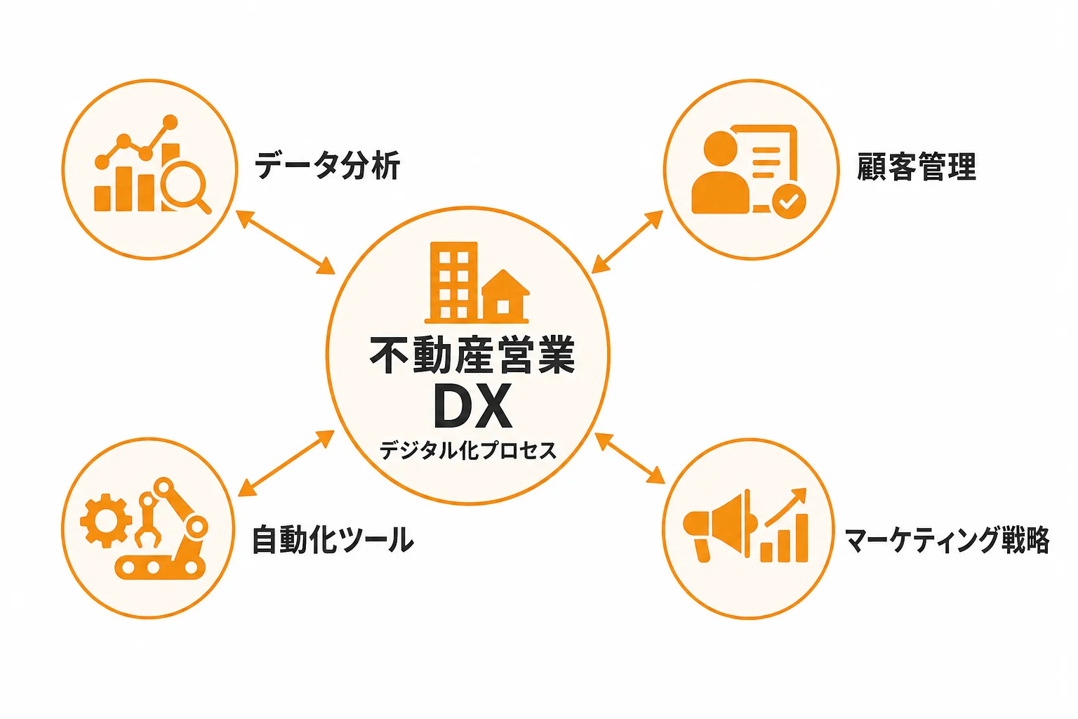 不動産営業DXとは何か