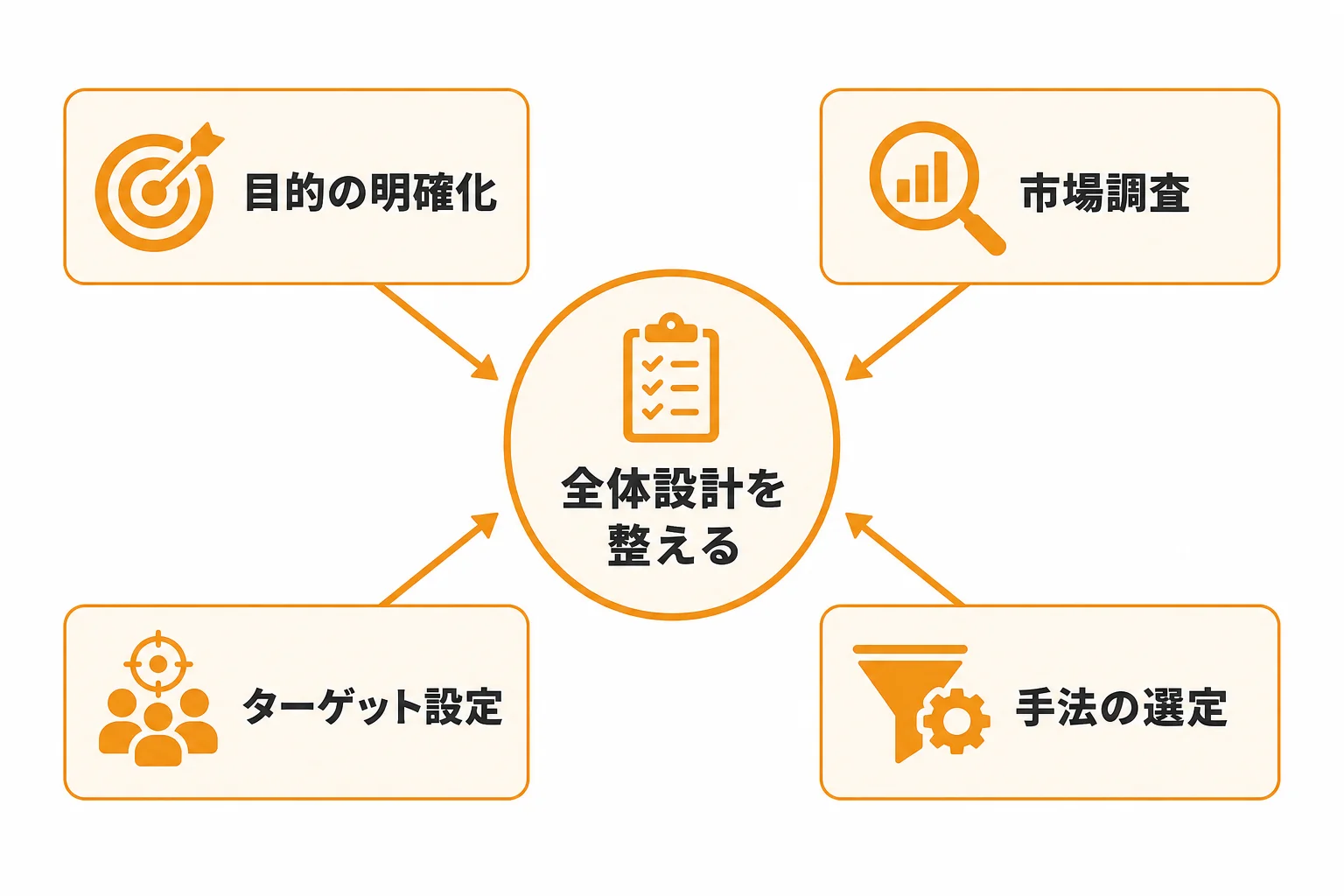 新規開拓で必要なことは「手法選び」より先に全体設計を整えること